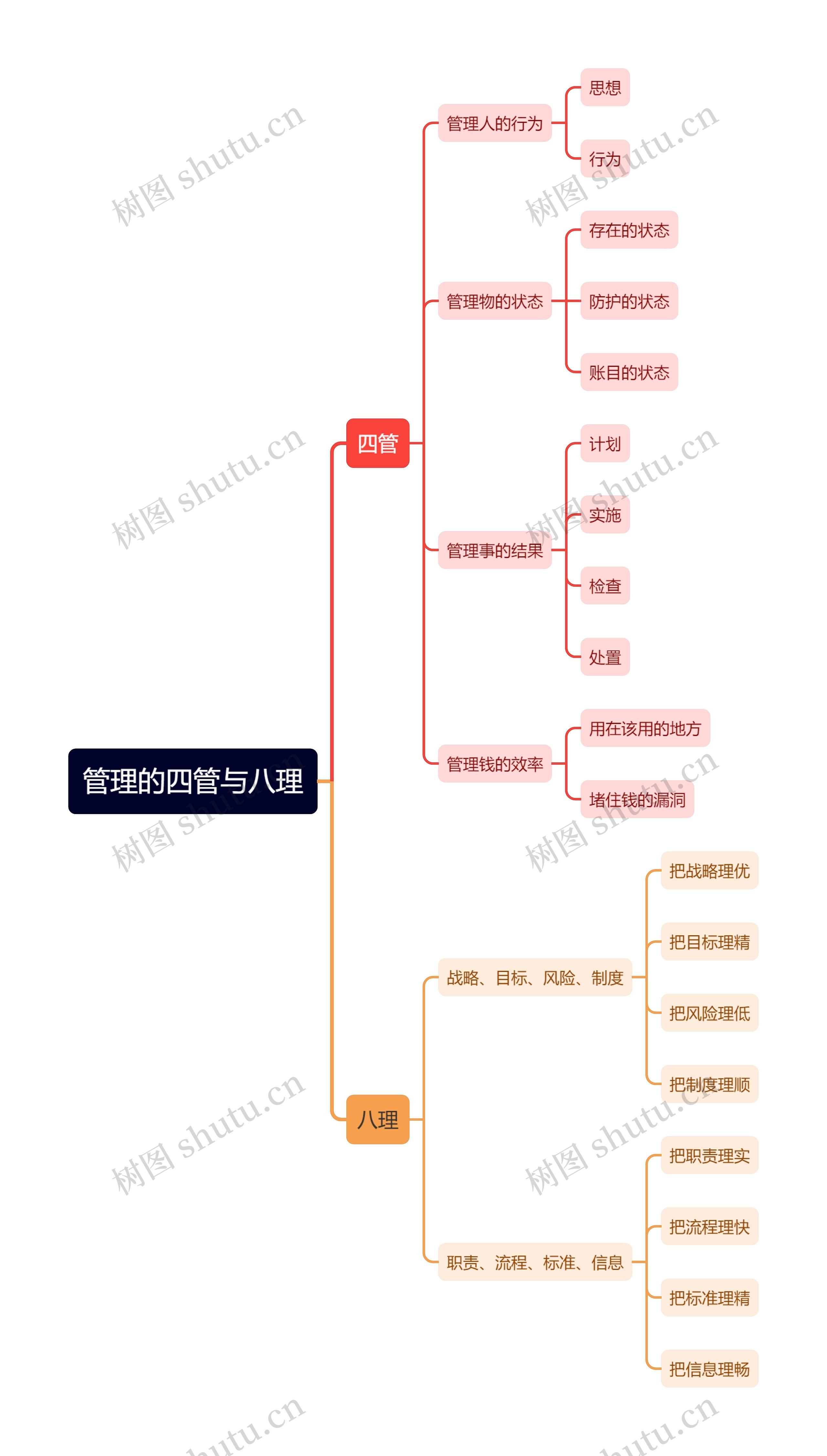 管理干货思维导图高清图 管理干货思维导图