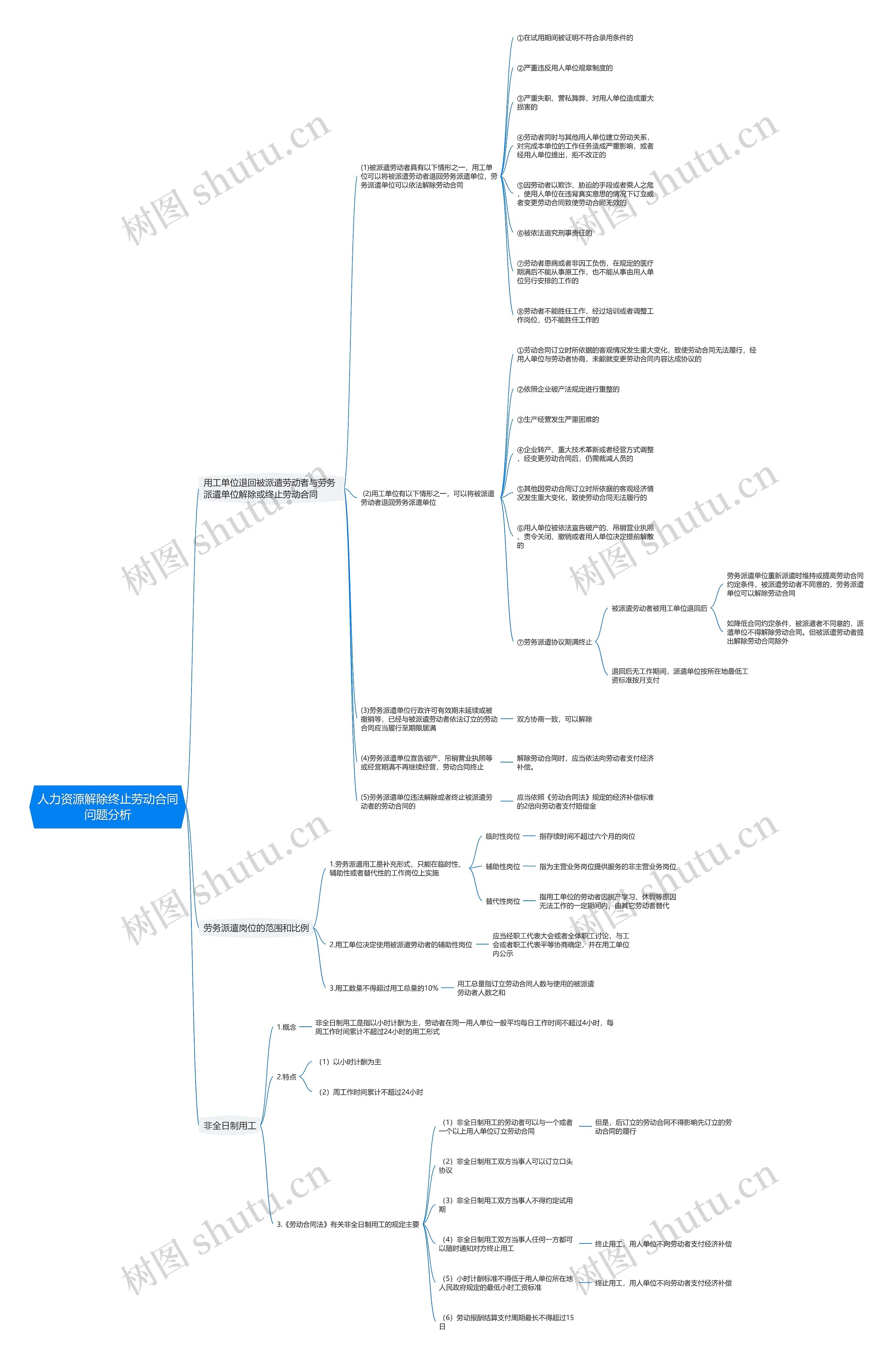 人力资源解除终止劳动合同问题分析思维导图