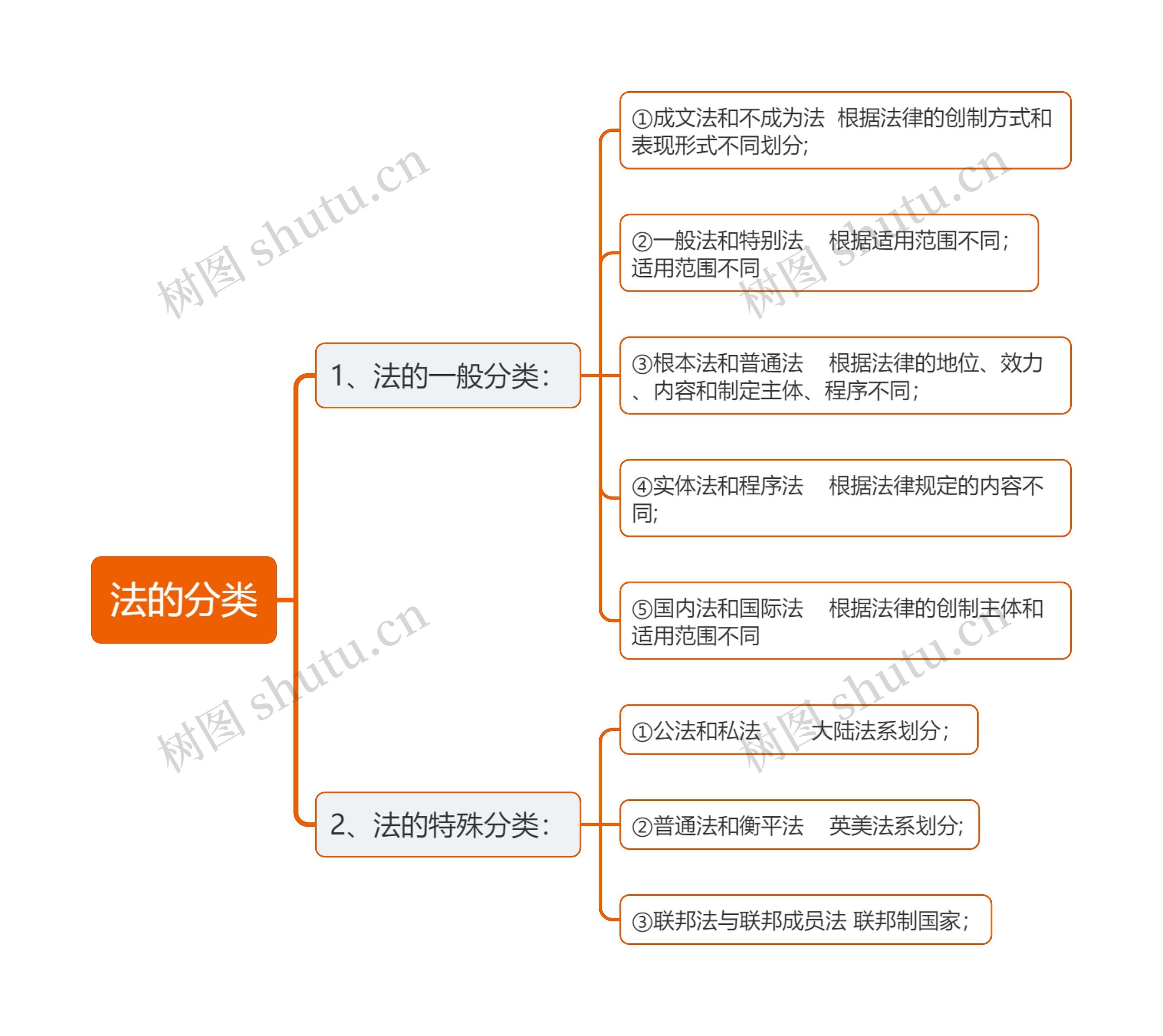 法的分类思维导图