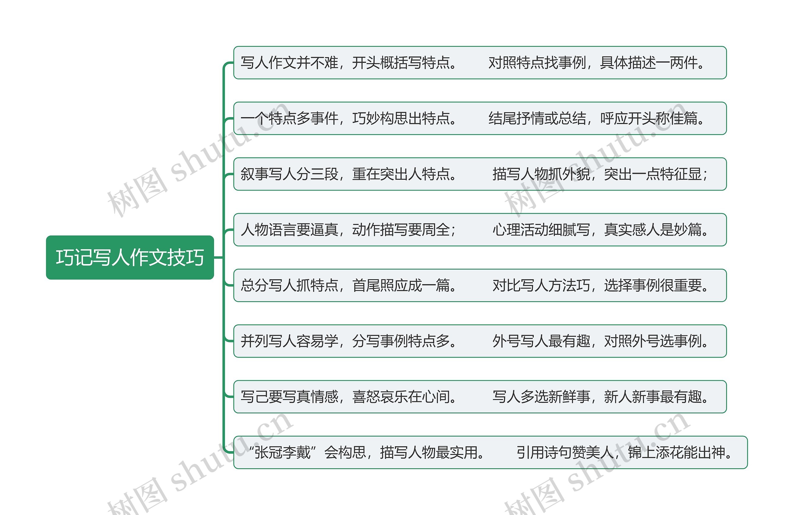 巧记写人作文技巧思维导图