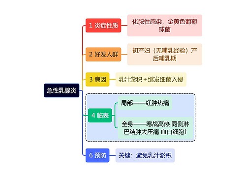 医学知识急性乳腺炎思维导图