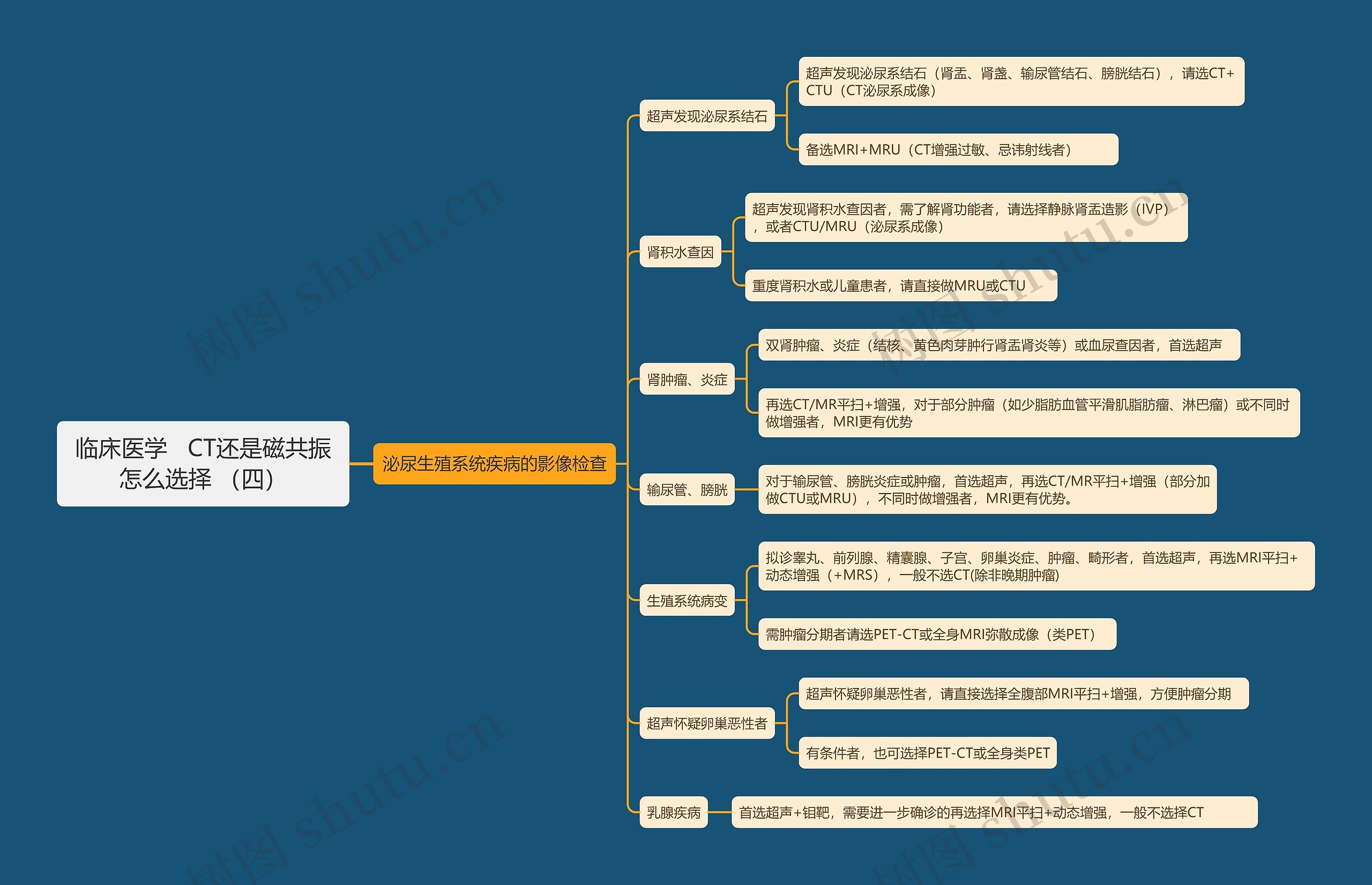 临床医学   CT还是磁共振怎么选择 （四）思维导图