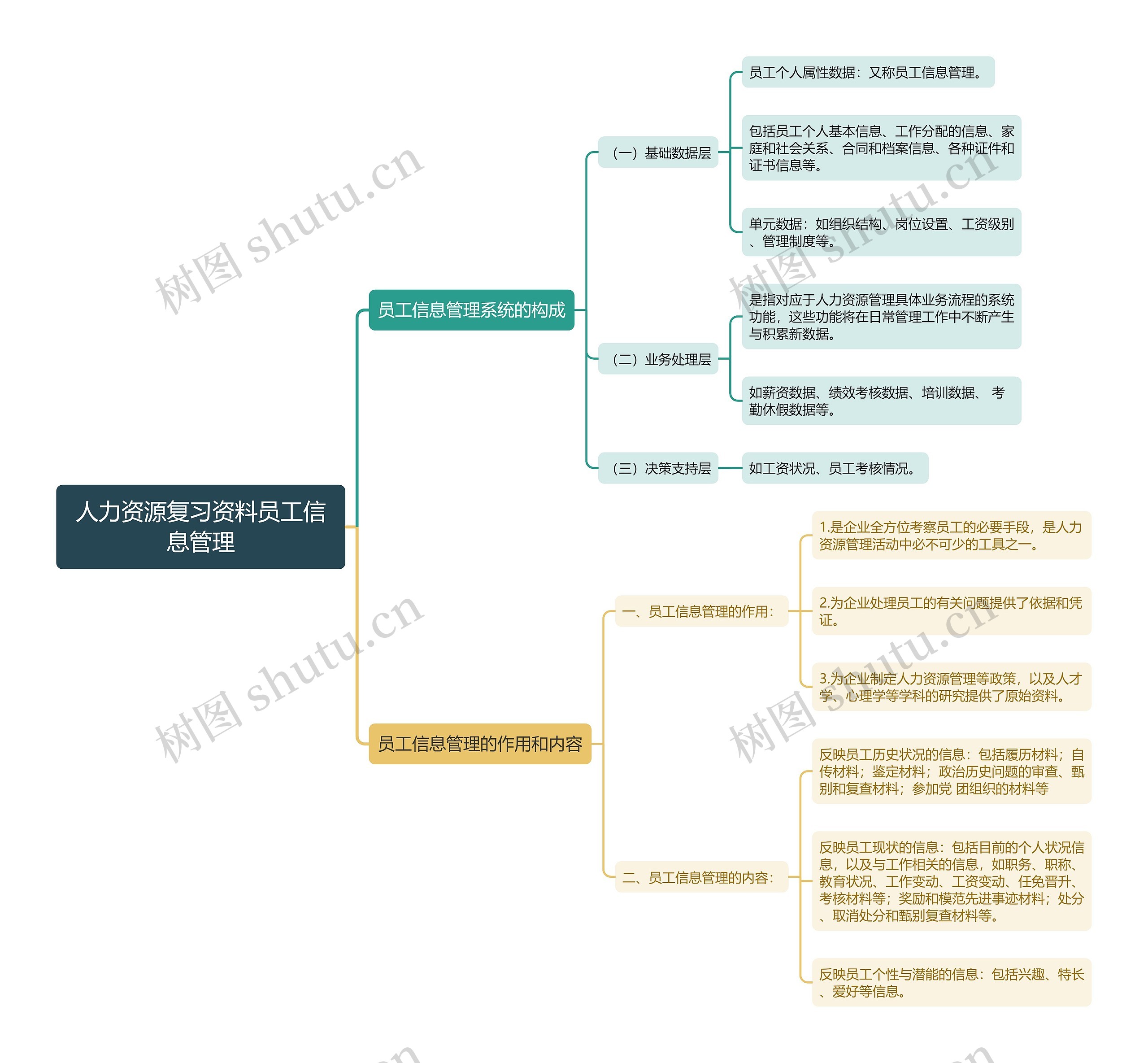 人力资源复习资料员工信息管理思维导图