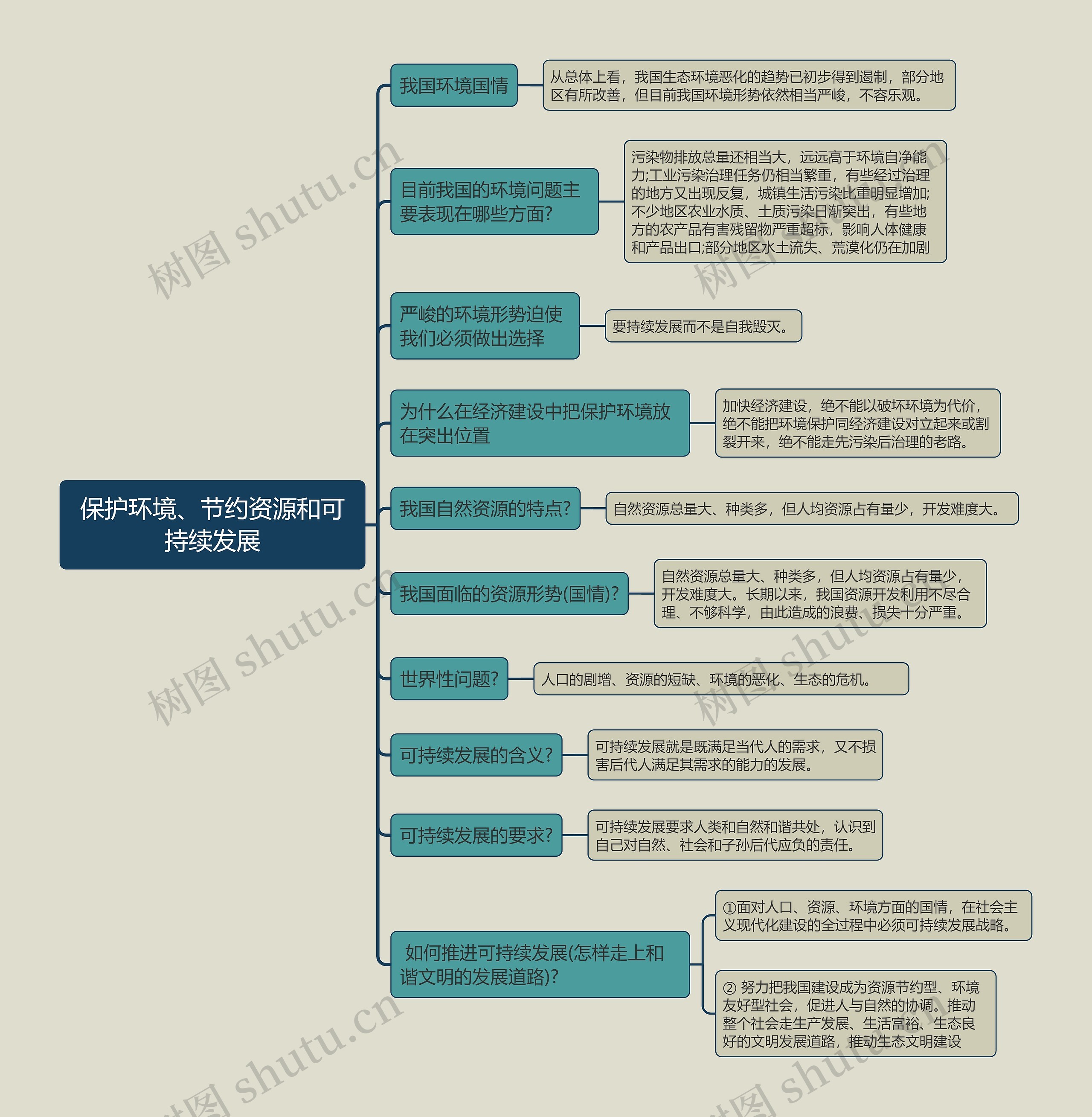 九年级上册政治保护环境、节约资源和可持续发展的思维导图