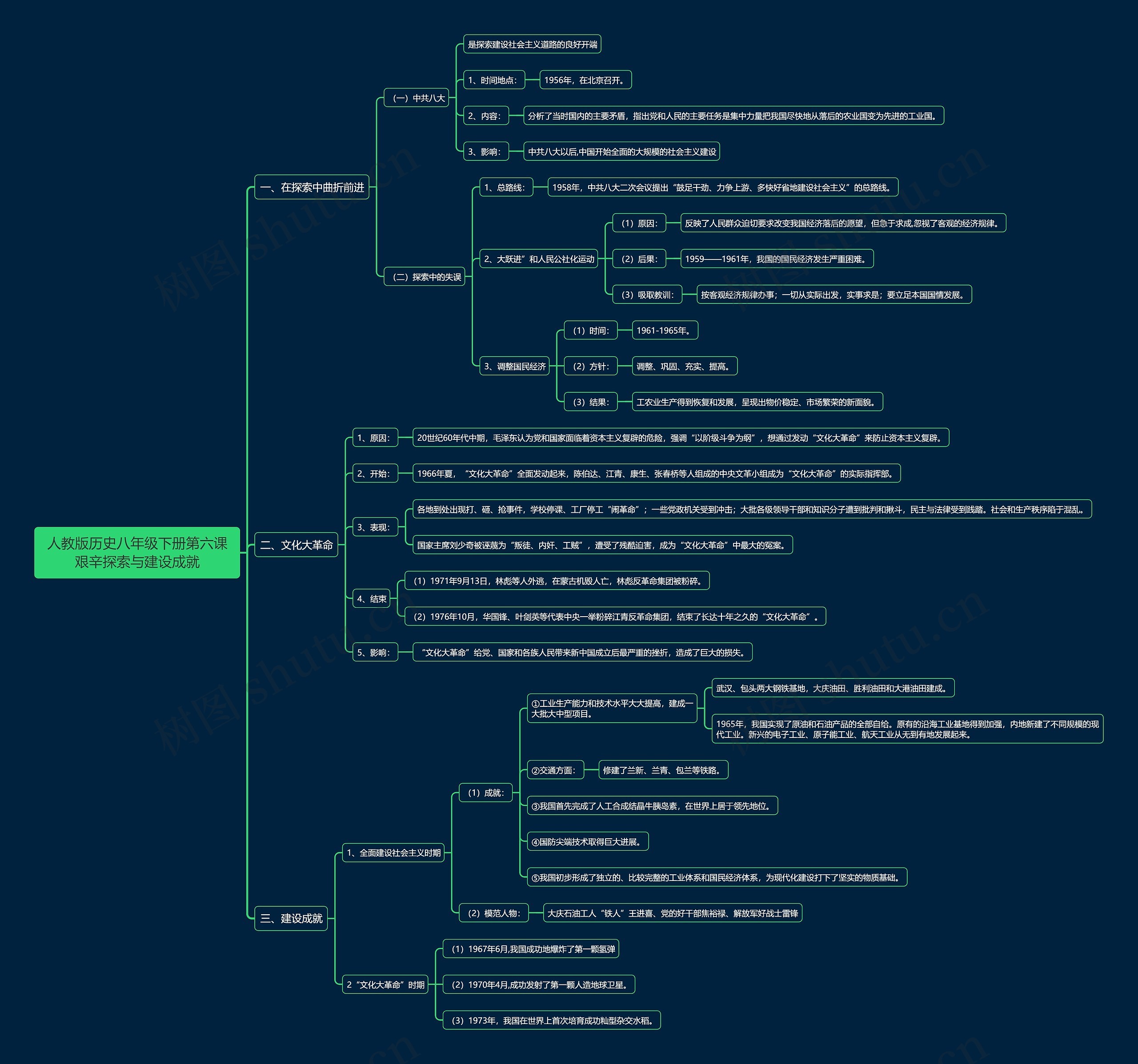 人教版历史八年级下册第六课艰辛探索与建设成就思维导图