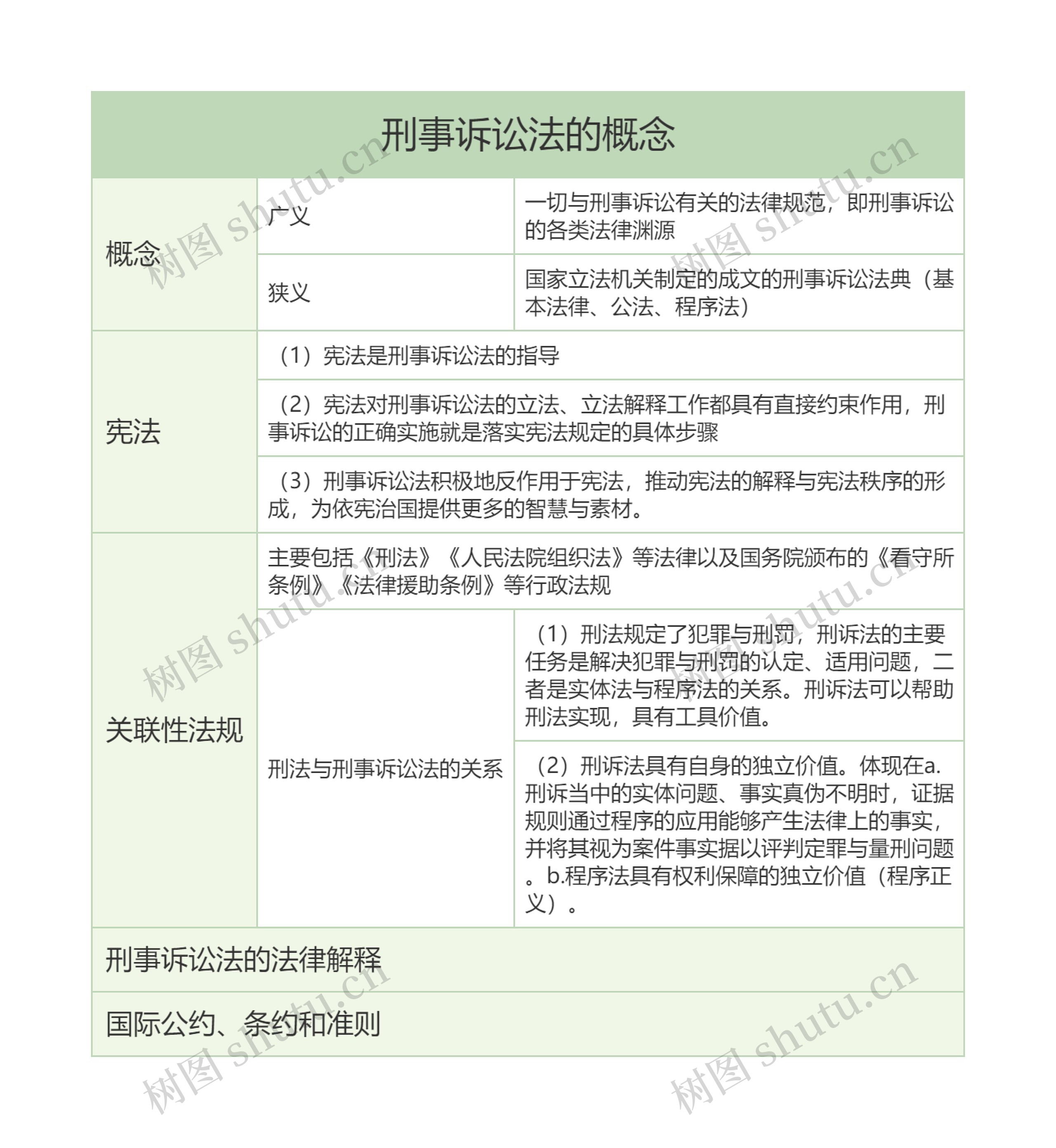 刑事诉讼法的思维导图