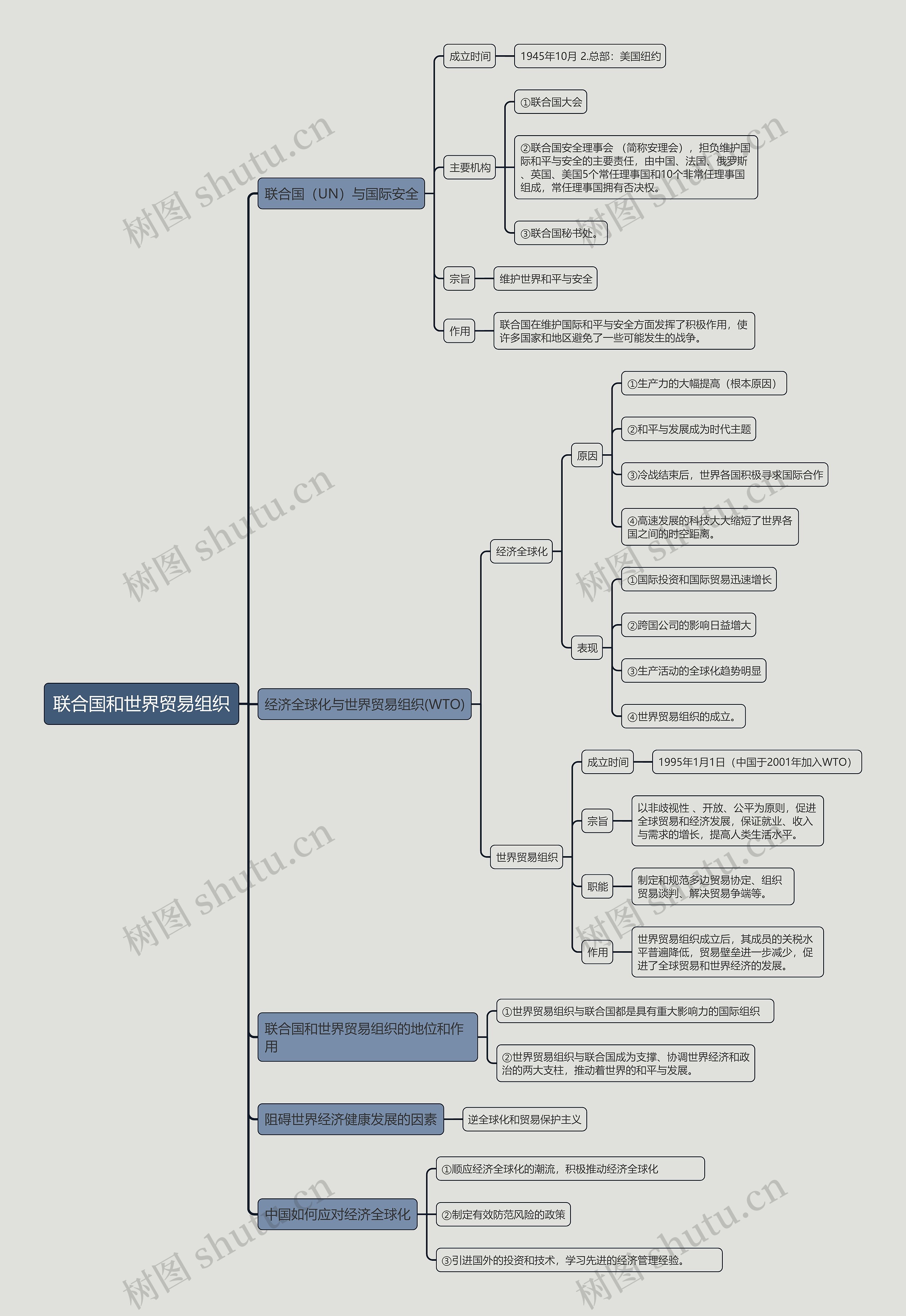 九年级下册历史联合国和世界贸易组织的思维导图