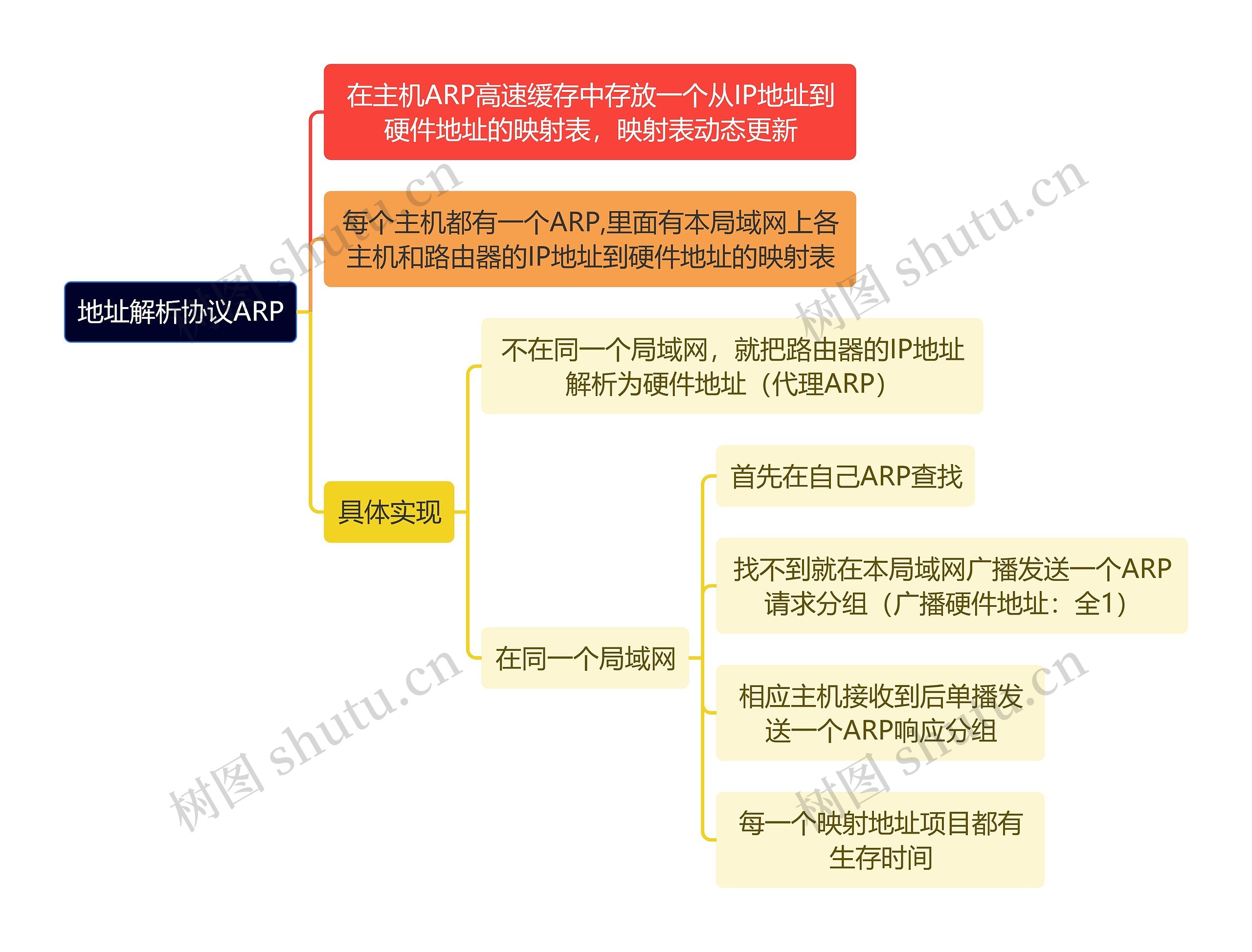 计算机理论知识地址解析协议ARP思维导图