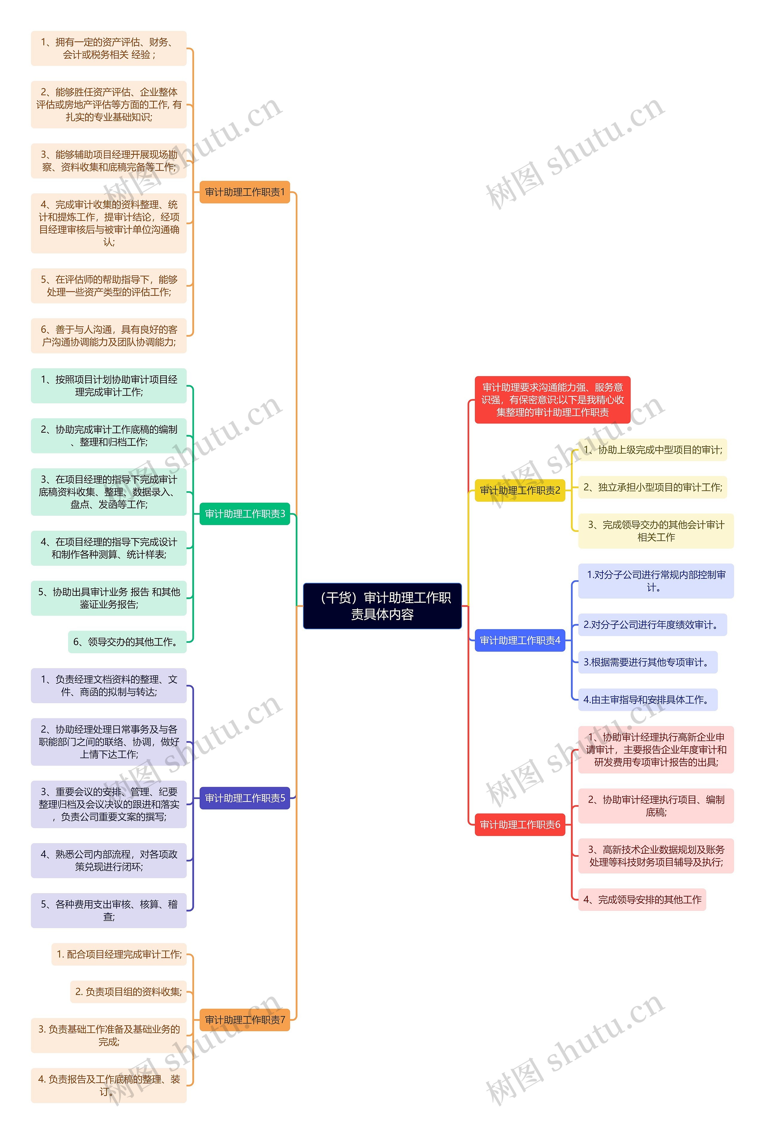 （干货）审计助理工作职责具体内容思维导图