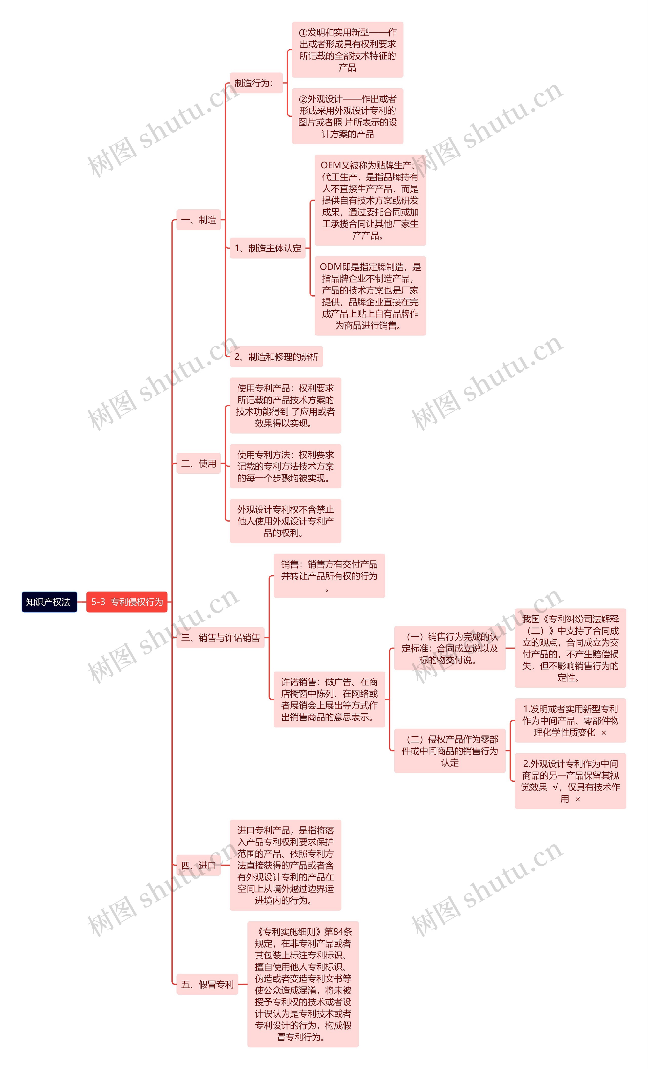 知识产权法 -5-3  专利侵权行为