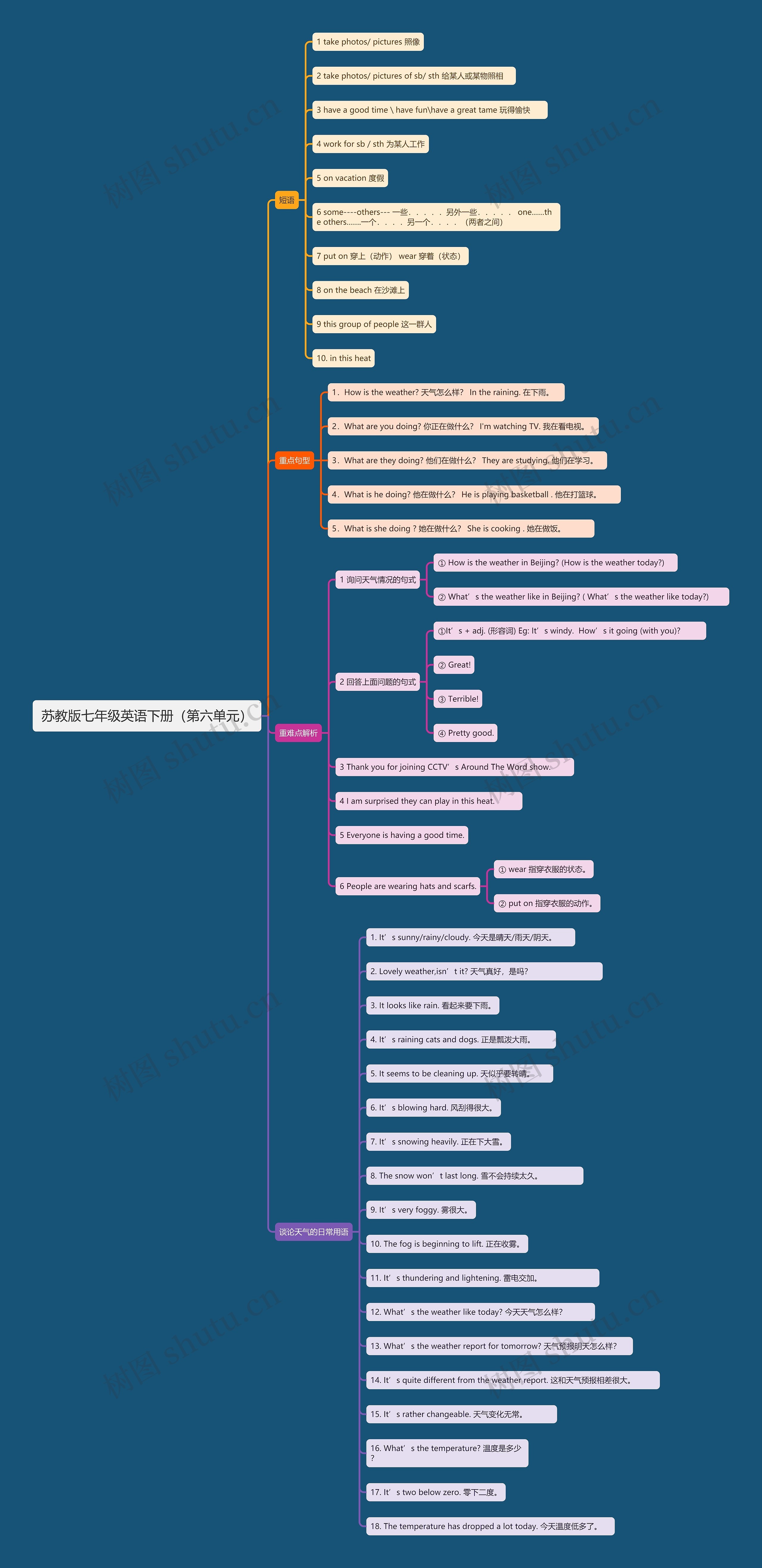 苏教版七年级英语下册（第六单元）思维导图
