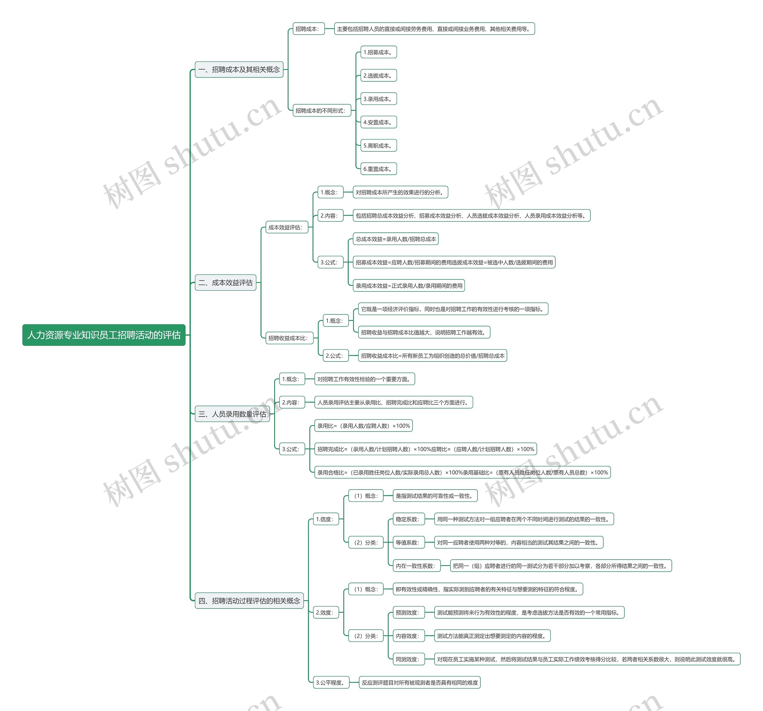 人力资源专业知识员工招聘活动的评估思维导图