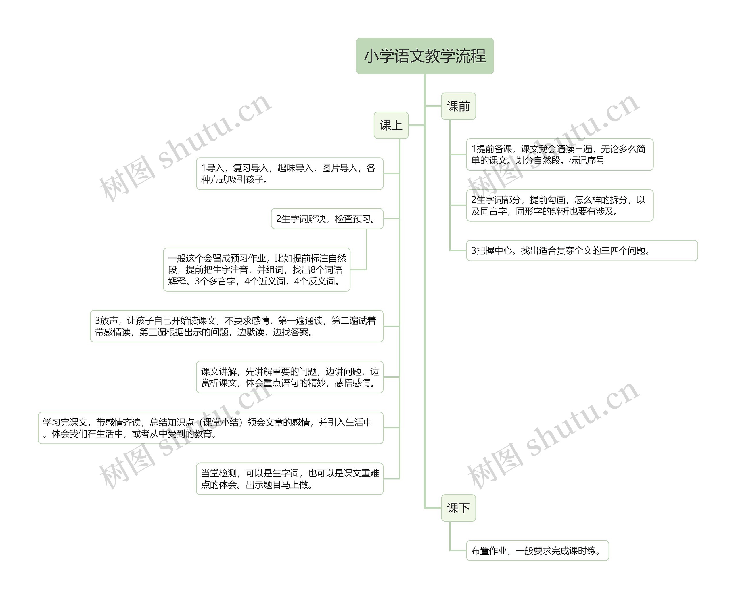 小学语文教学流程