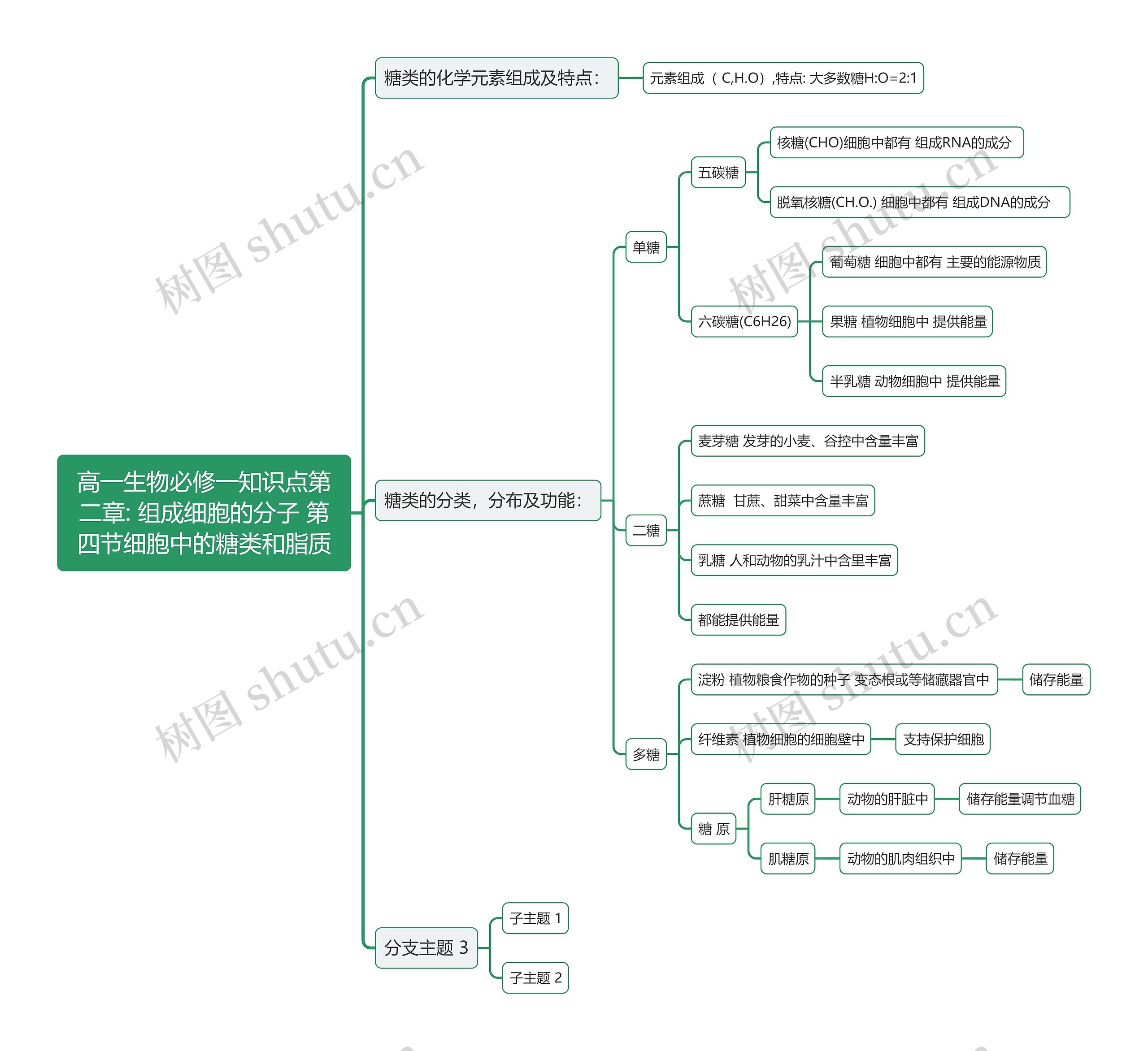 高一生物必修一知识点第二章: 组成细胞的分子 第四节细胞中的糖类和脂质思维导图