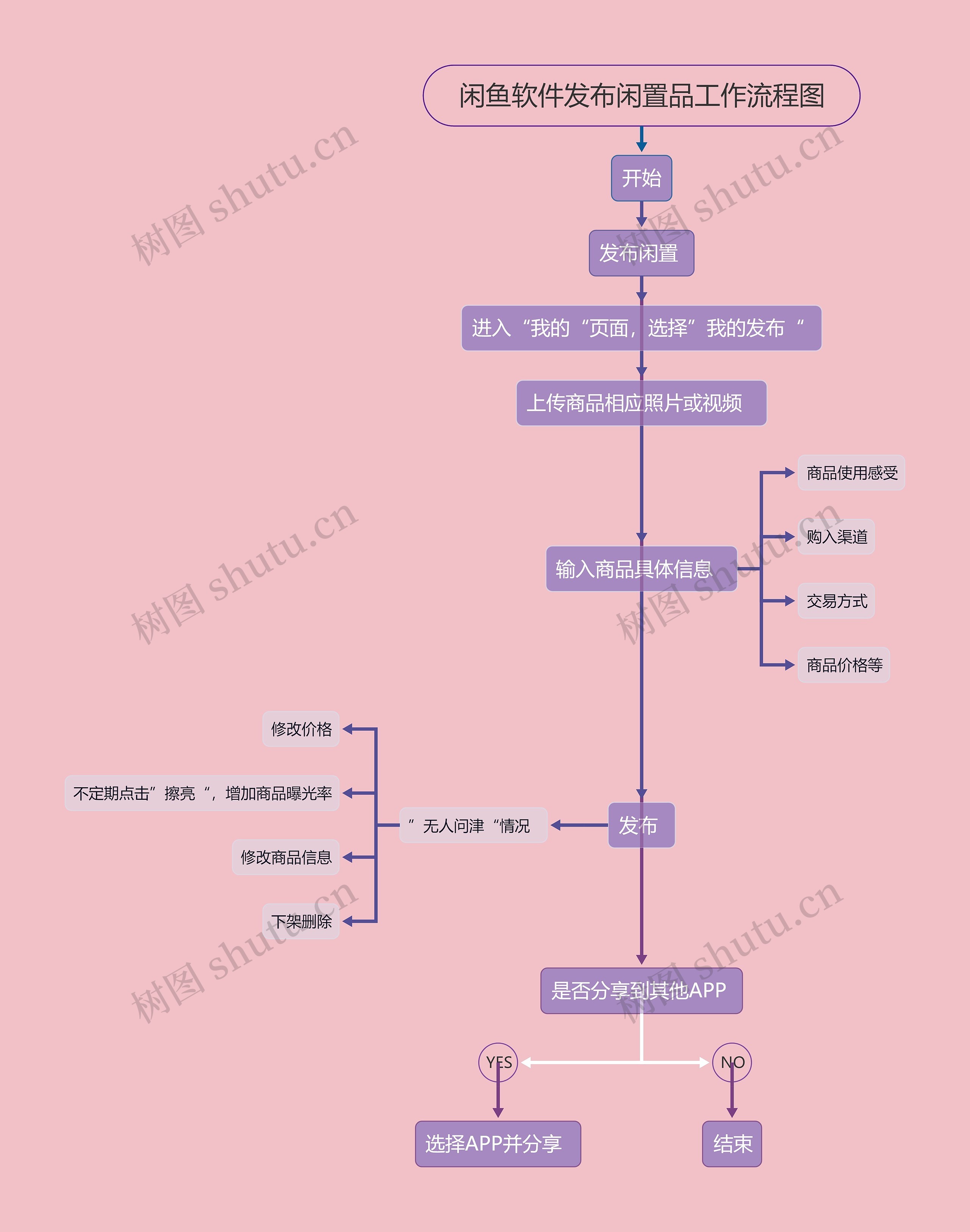 ﻿闲鱼软件发布闲置品工作流程图