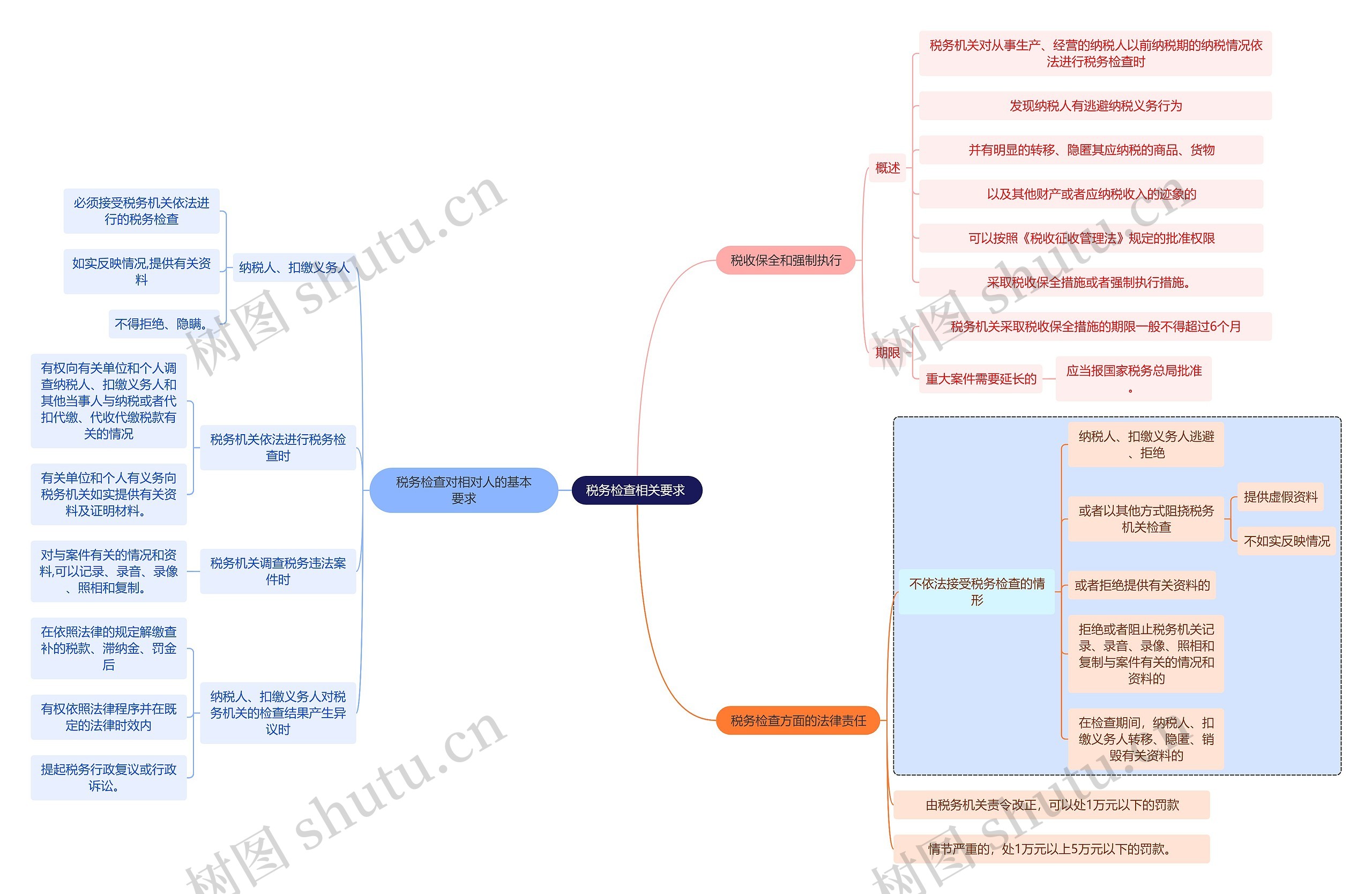 法学知识税务检查相关要求思维导图 