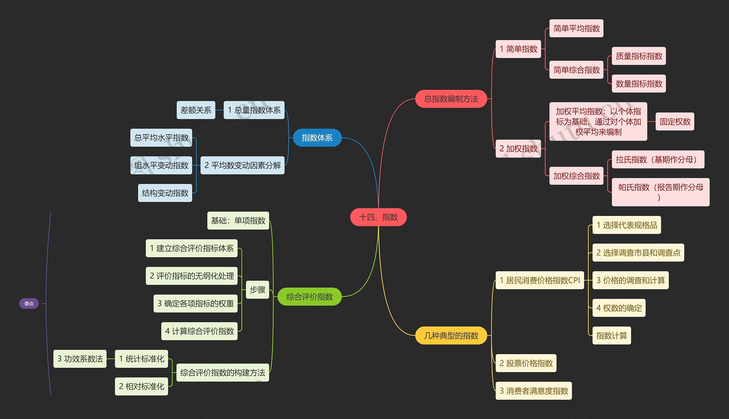 统计学指数知识点思维导图