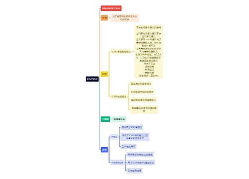 计算机知识ICMP协议思维导图