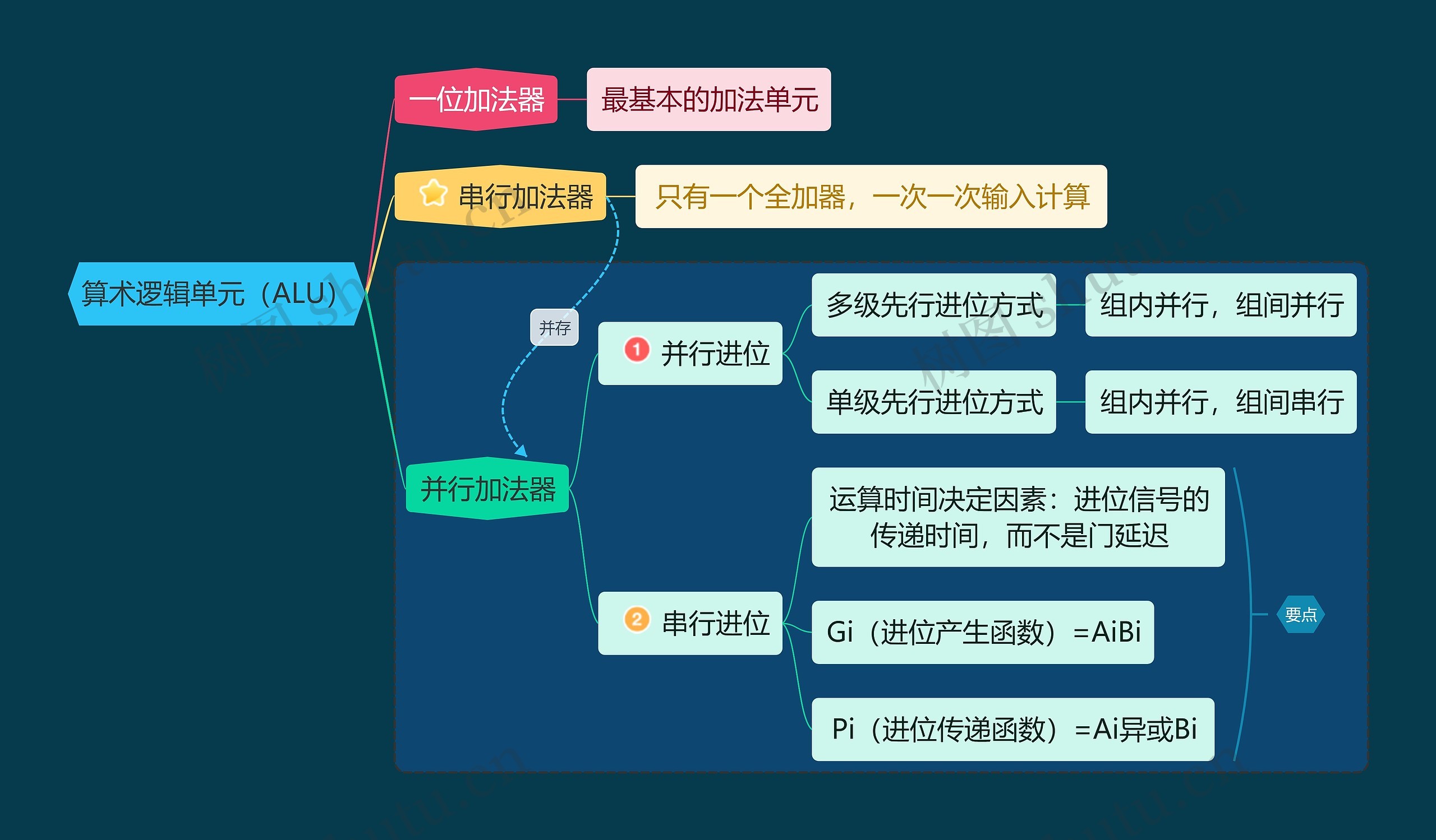 国二计算机考试算术逻辑单元（ALU）知识点思维导图