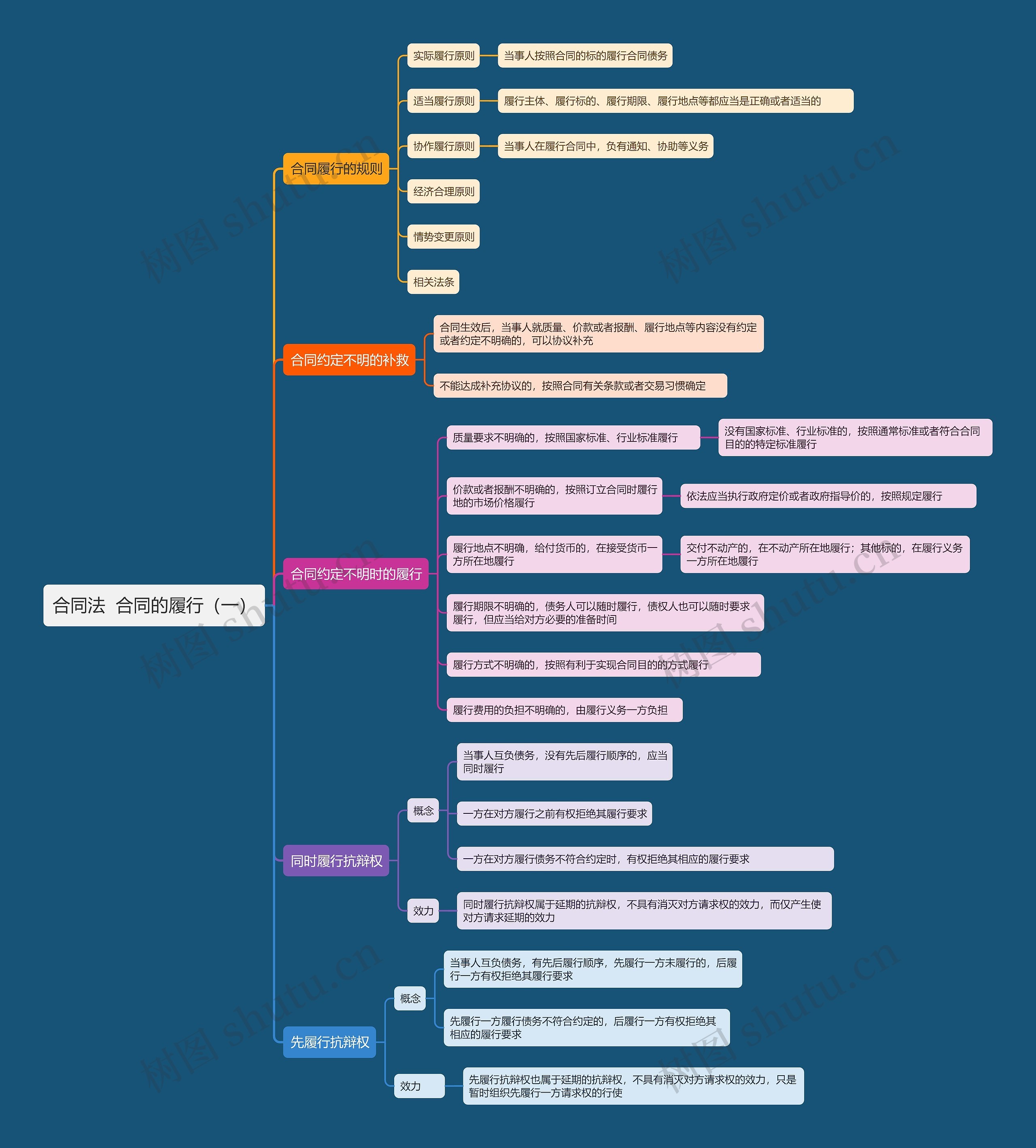 合同法  合同的履行（一）思维导图