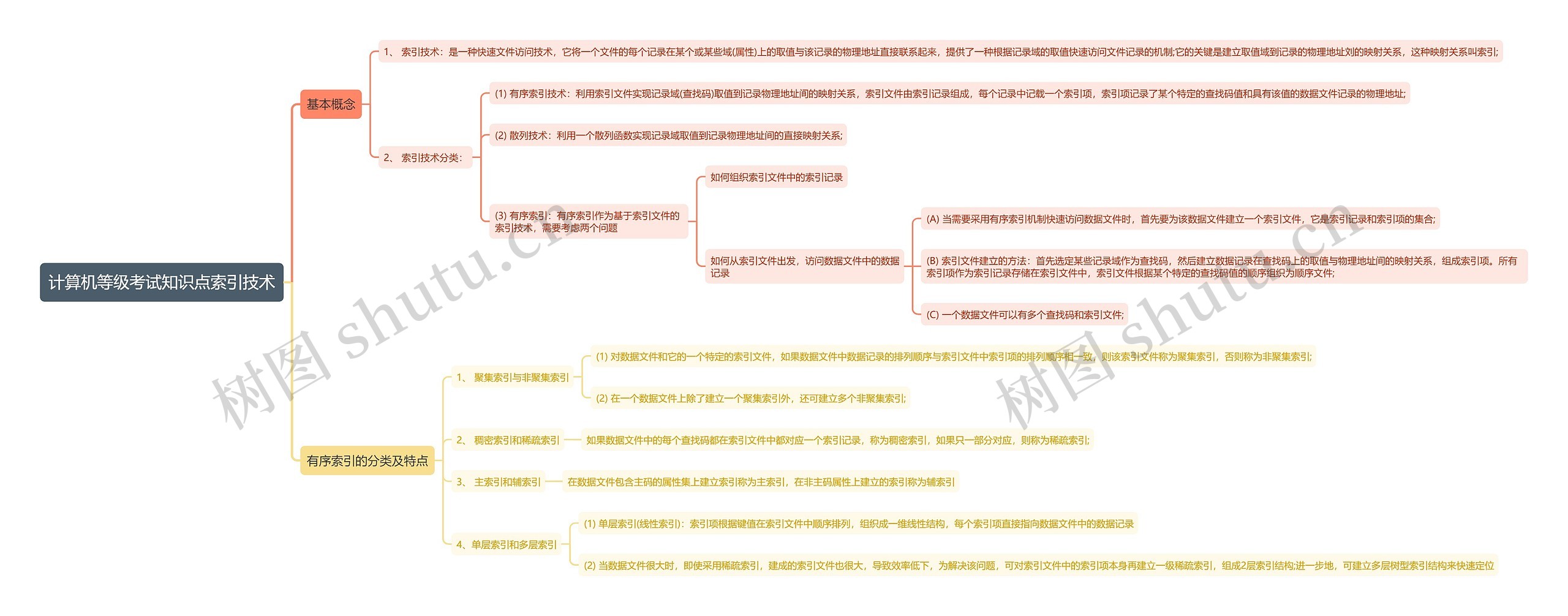 计算机等级考试知识点索引技术