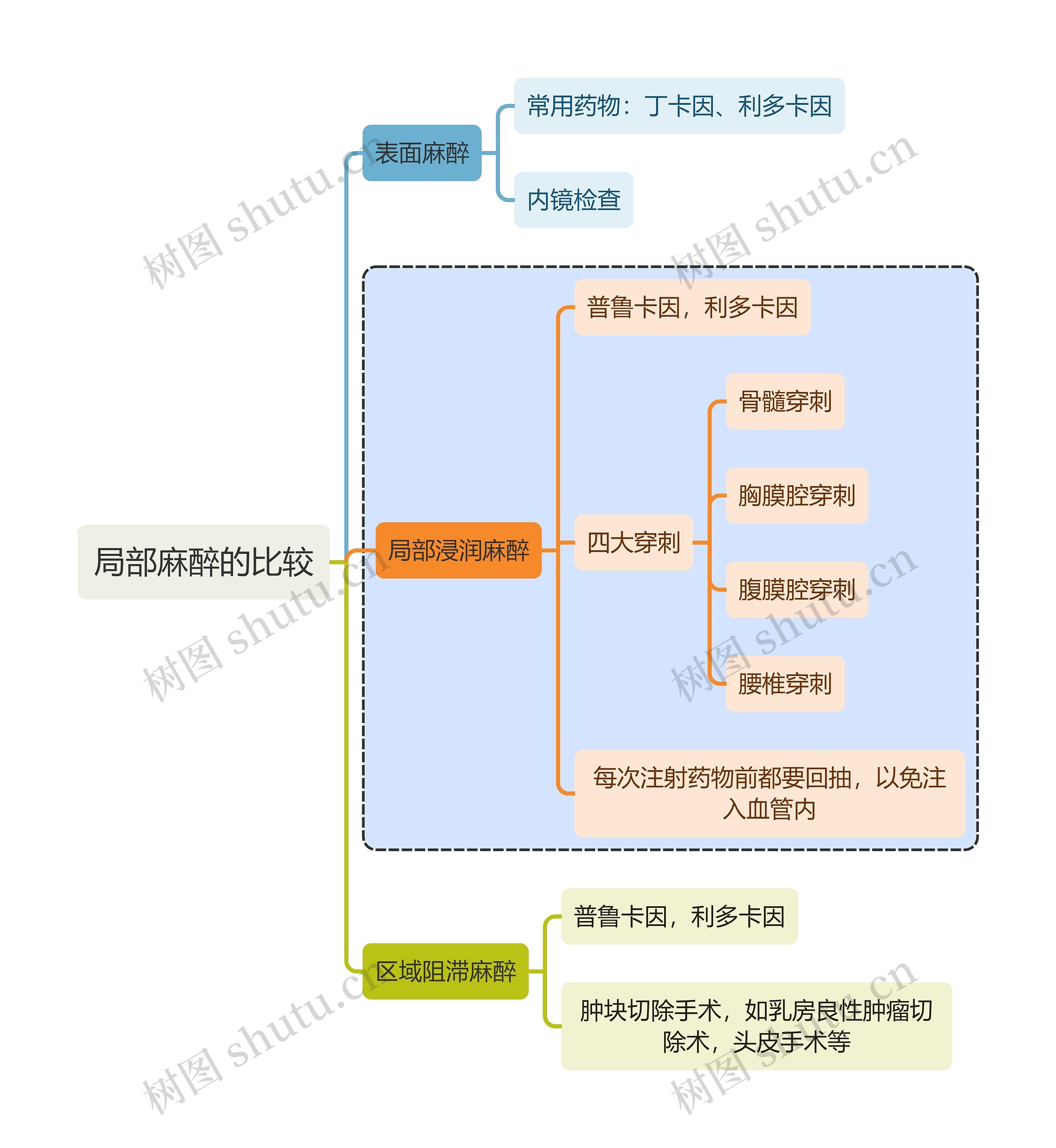 医学局部麻醉的比较思维导图