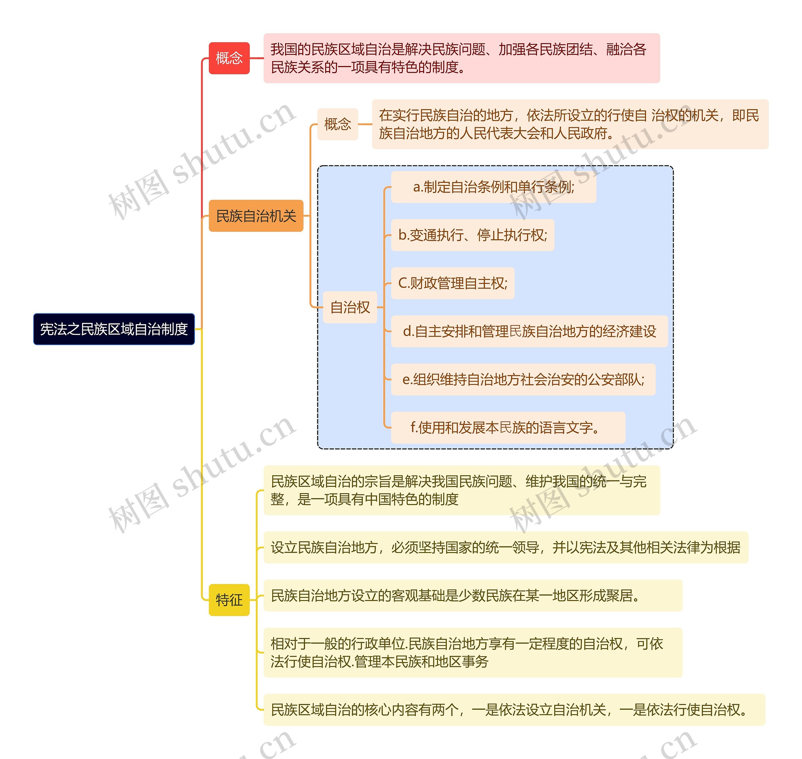 宪法之民族区域自治制度思维导图