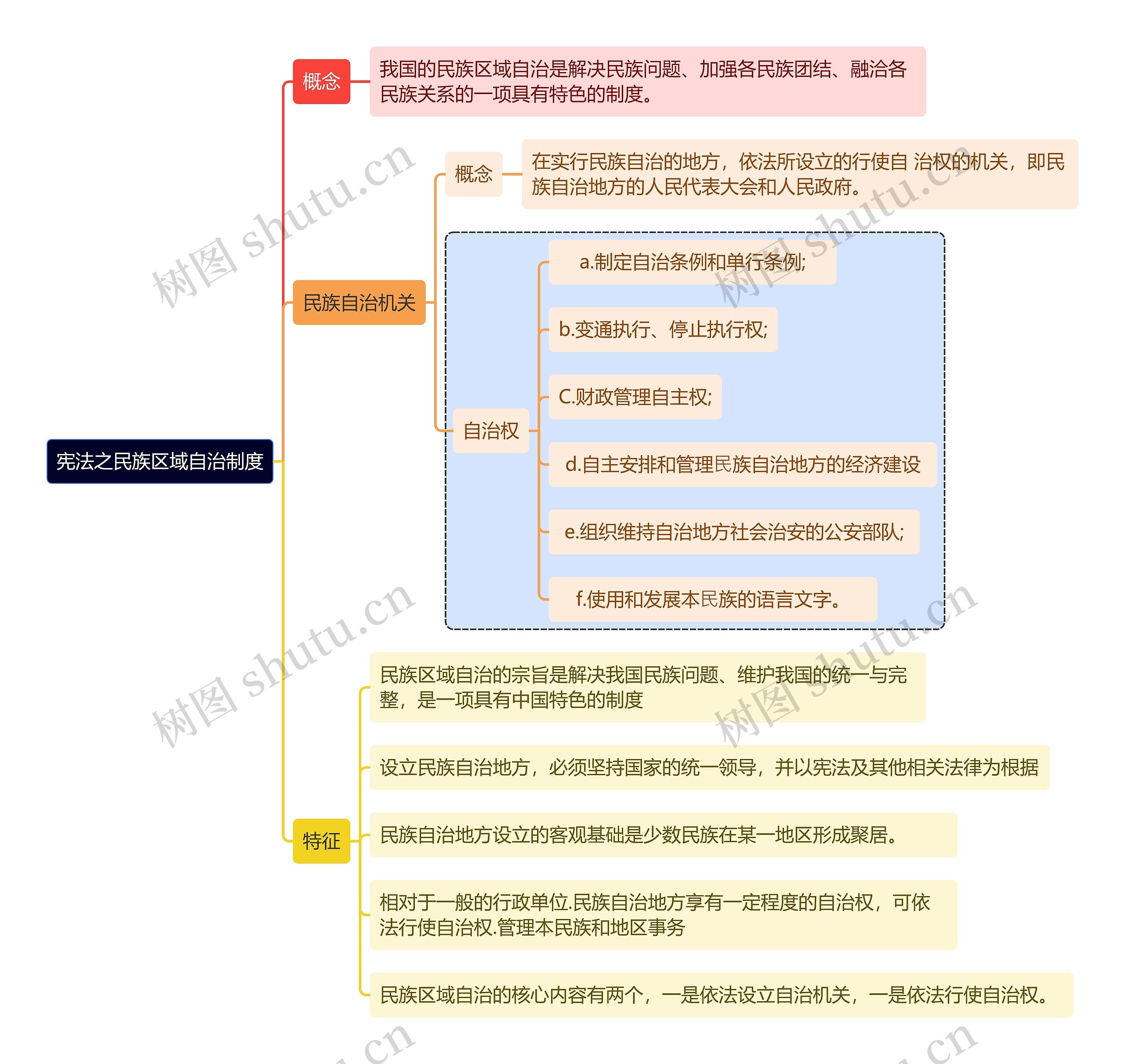 宪法之民族区域自治制度思维导图高清图 宪法之民族区域自治制度思维导图