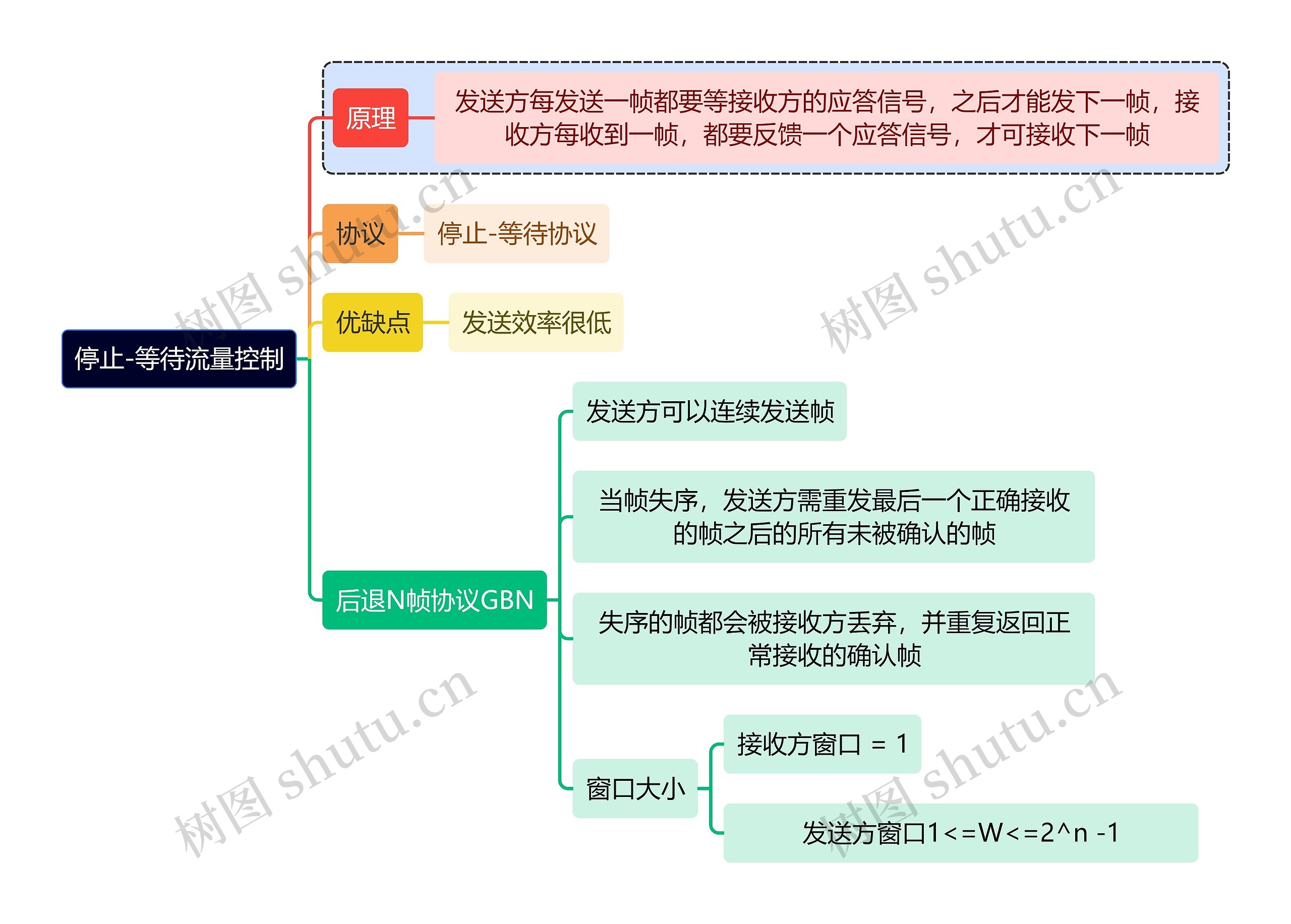 计算机知识停止-等待流量控制思维导图