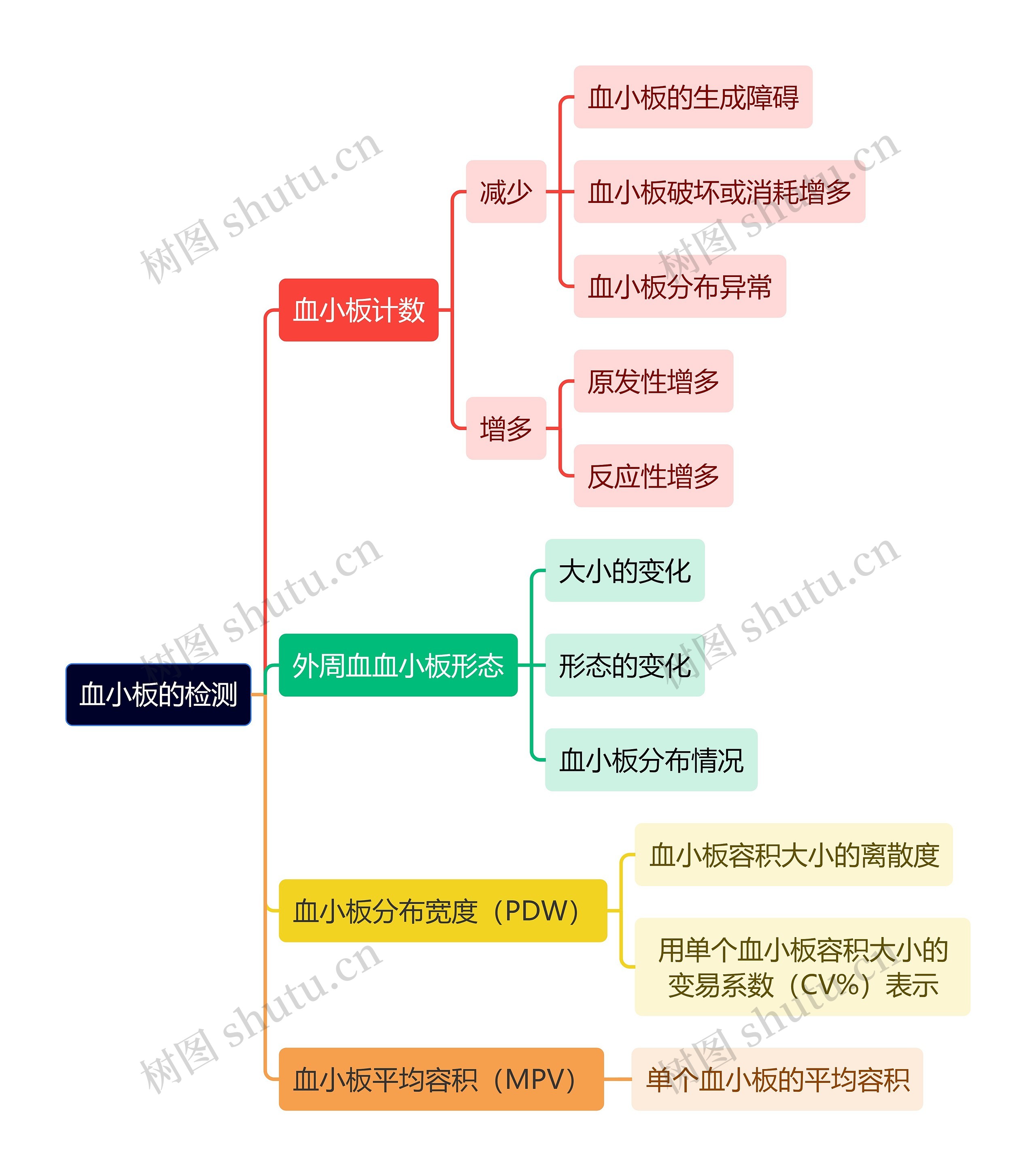 医学知识血小板的检测思维导图