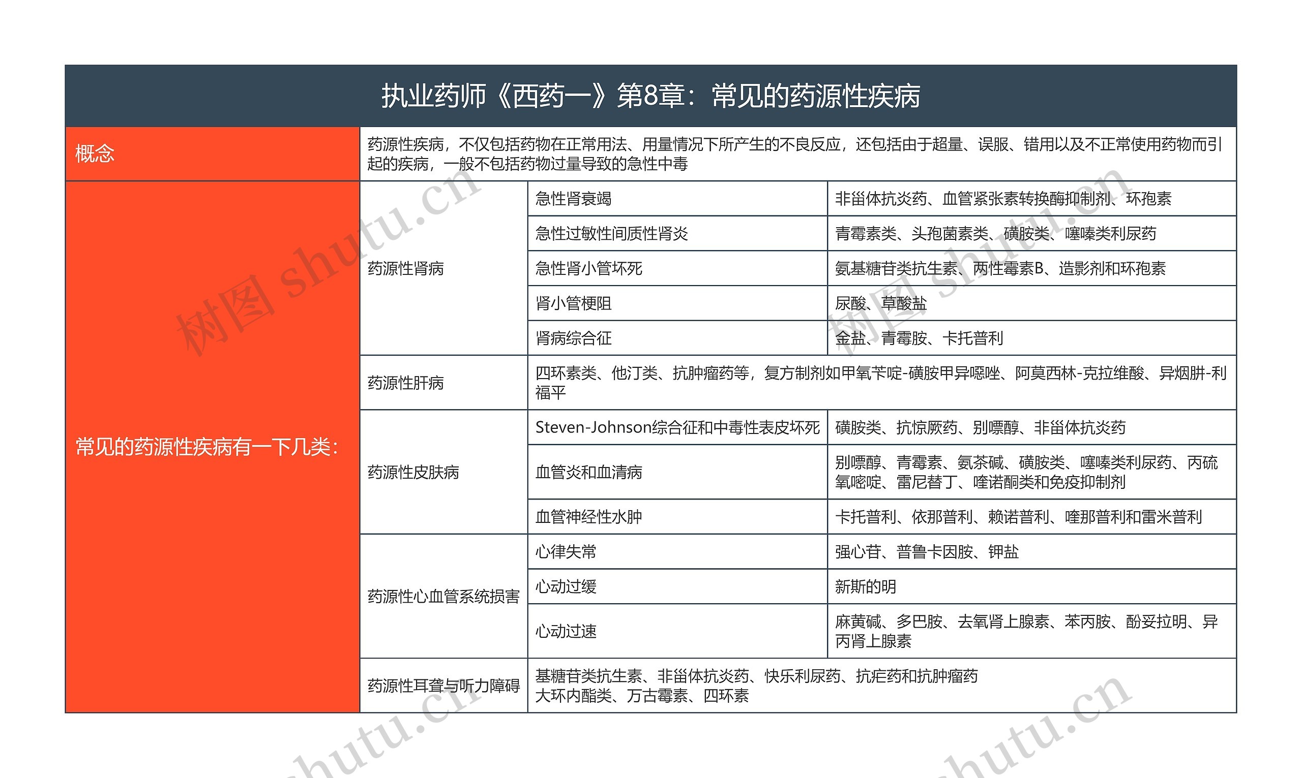 执业药师《西药一》第8章：常见的药源性疾病