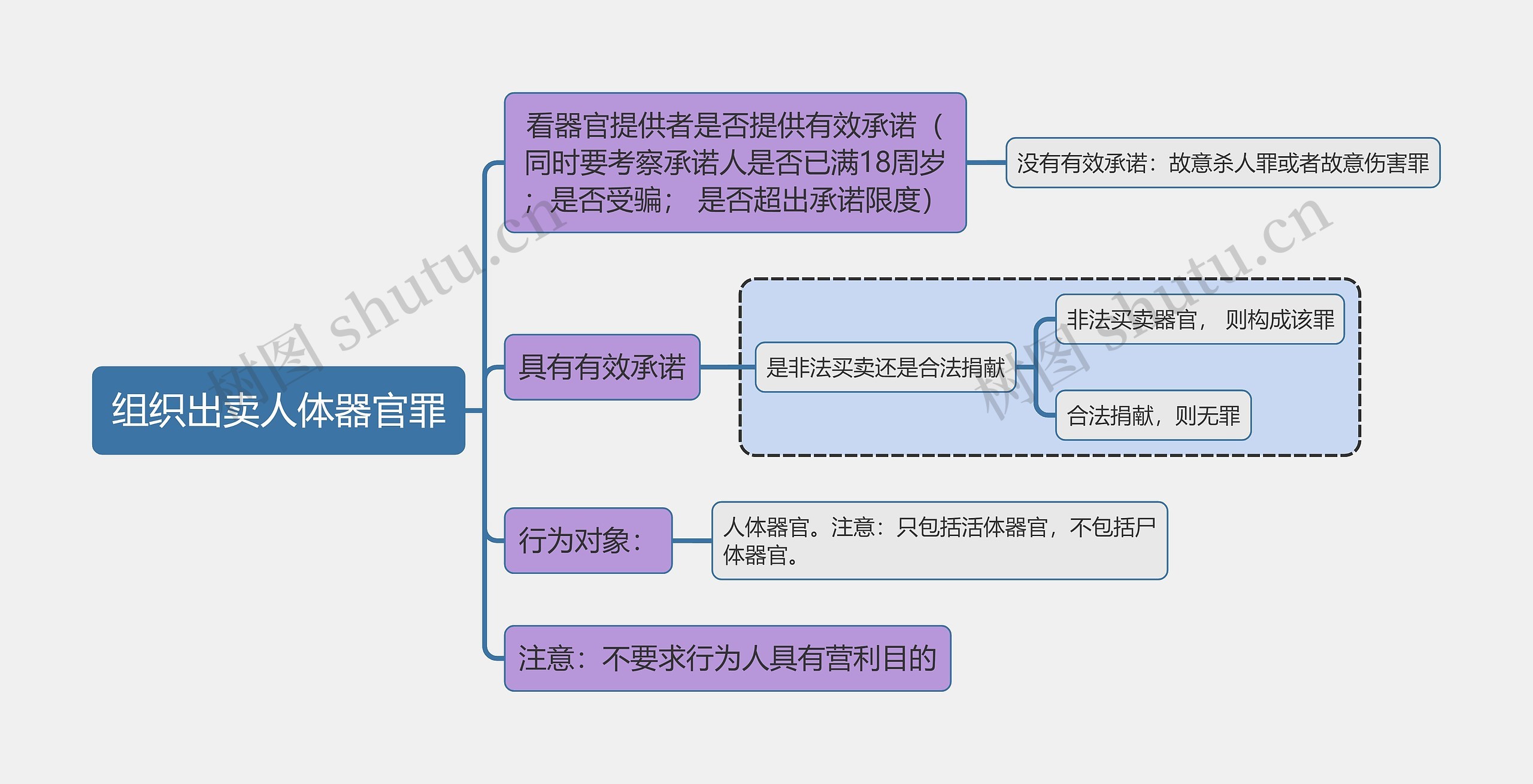 刑法知识组织出卖人体器官罪思维导图