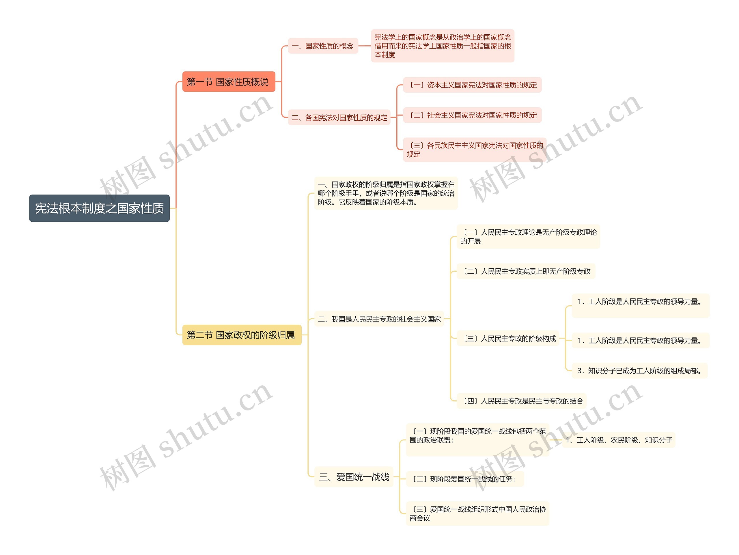 宪法根本制度之国家性质思维导图
