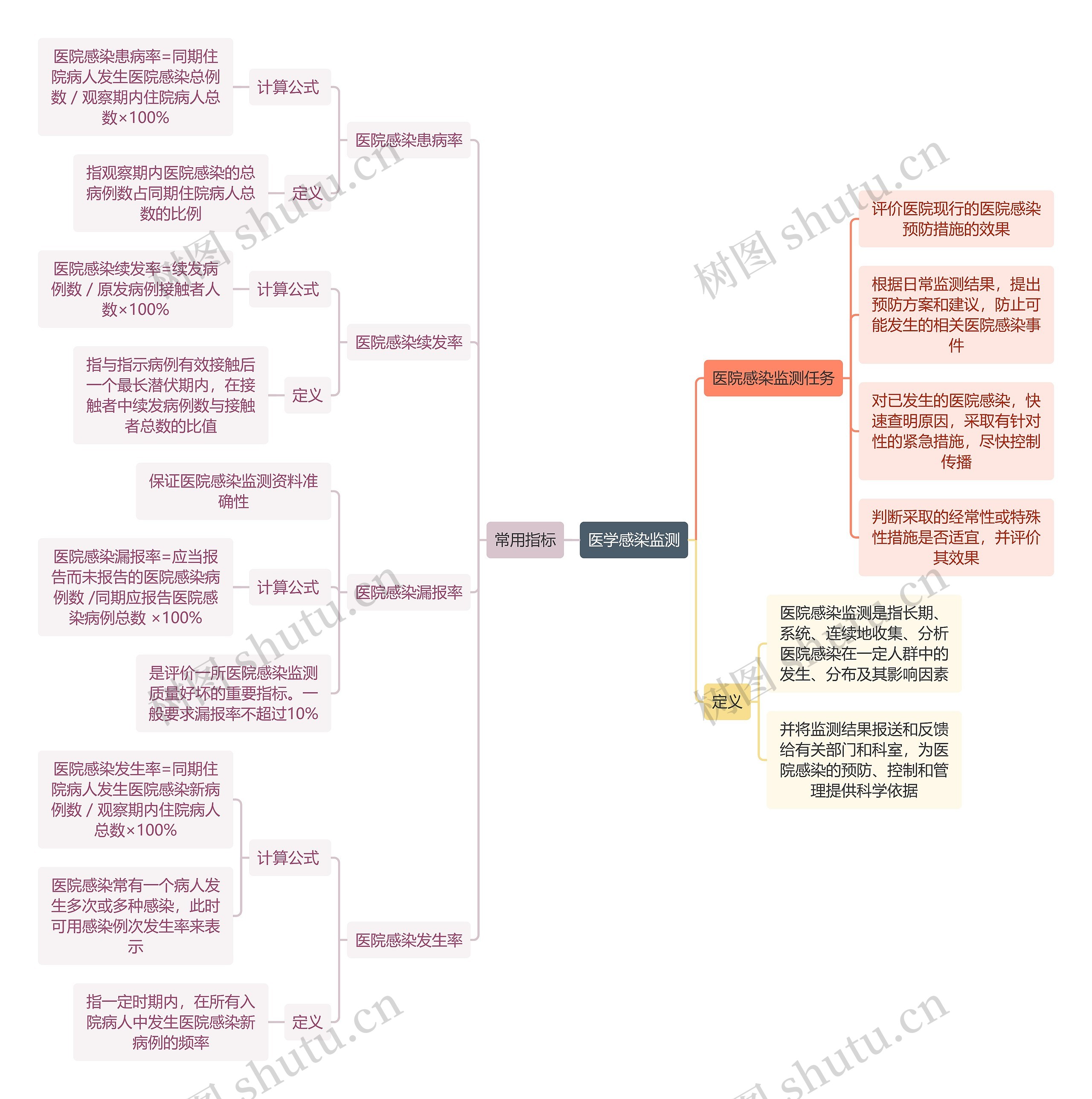 医学知识医学感染监测思维导图