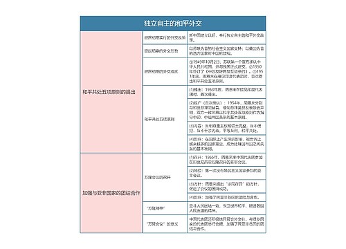 人教版八年级历史下册第十六章思维导图