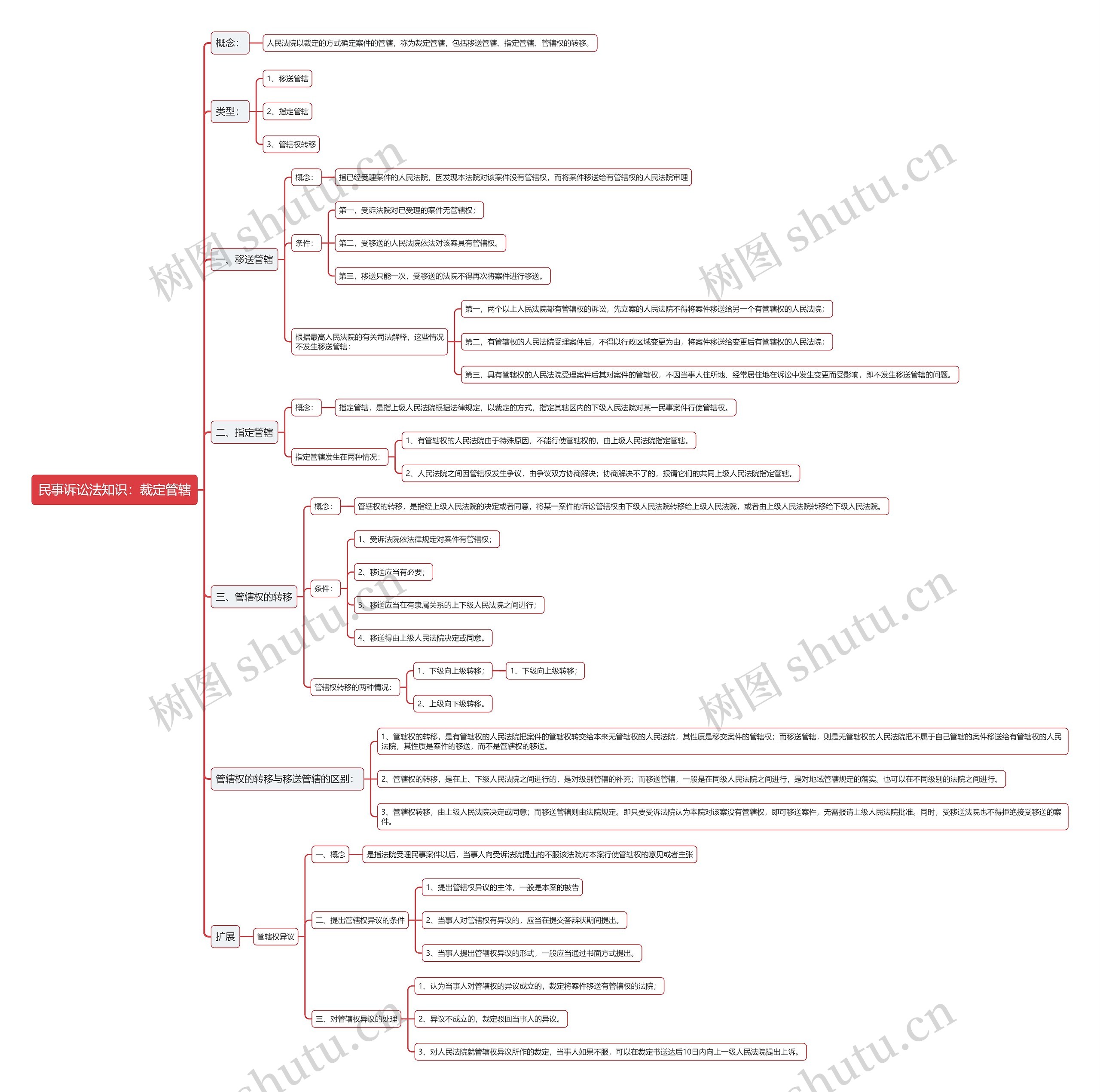 民事诉讼法知识：裁定管辖思维导图