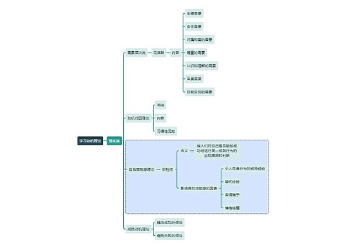 初中教育学习动机理论思维导图