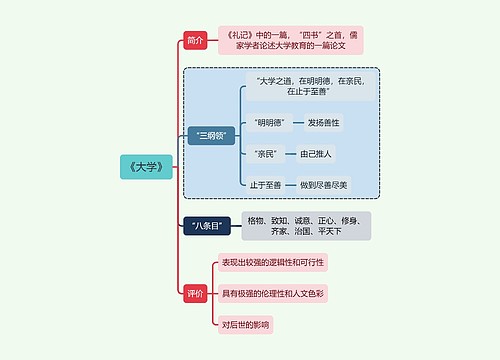 教师资格考试《大学》知识点思维导图