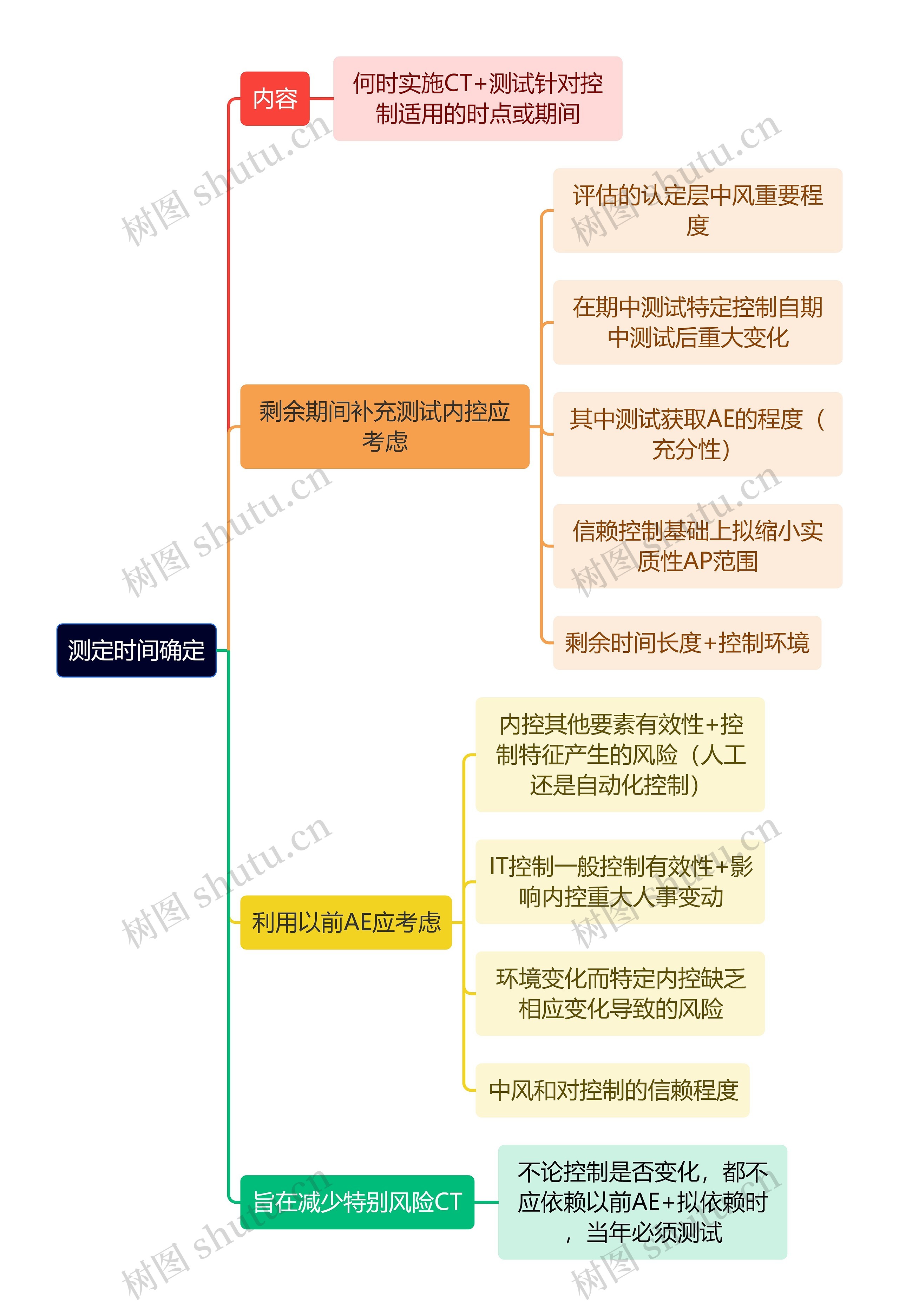 审计知识测定时间确定思维导图