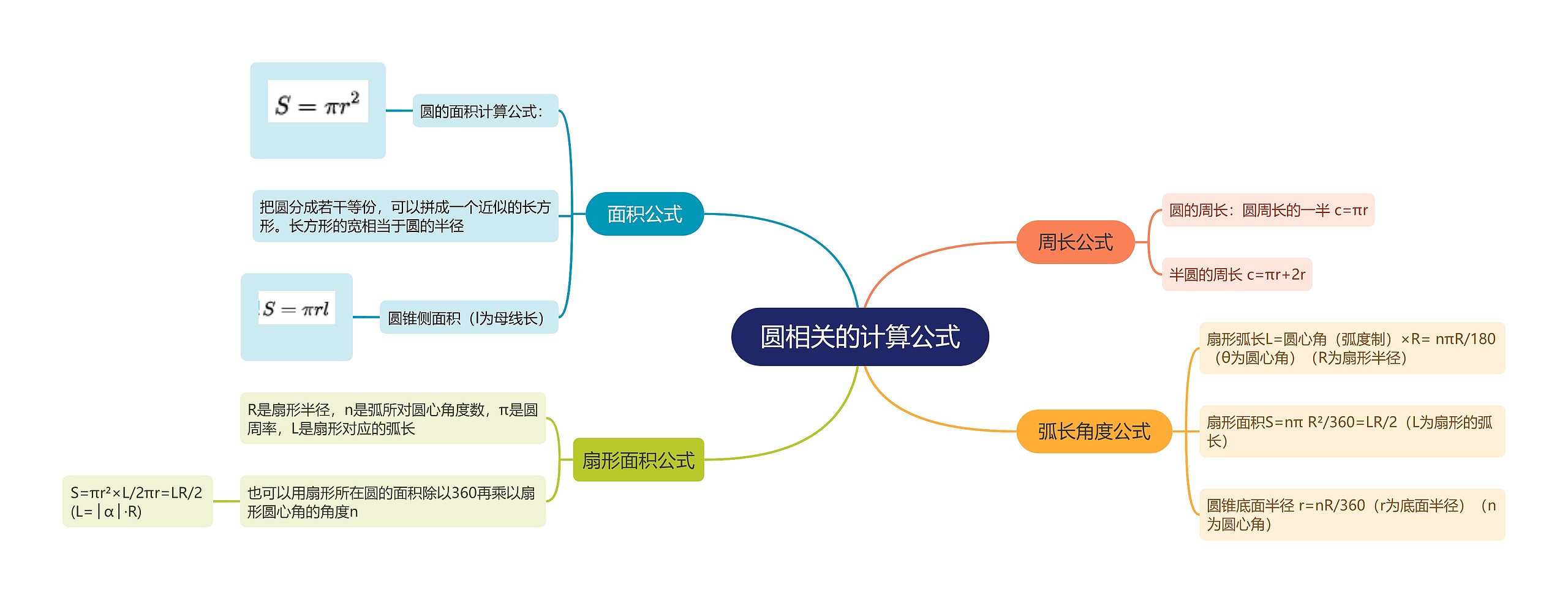 圆相关的计算公式思维导图