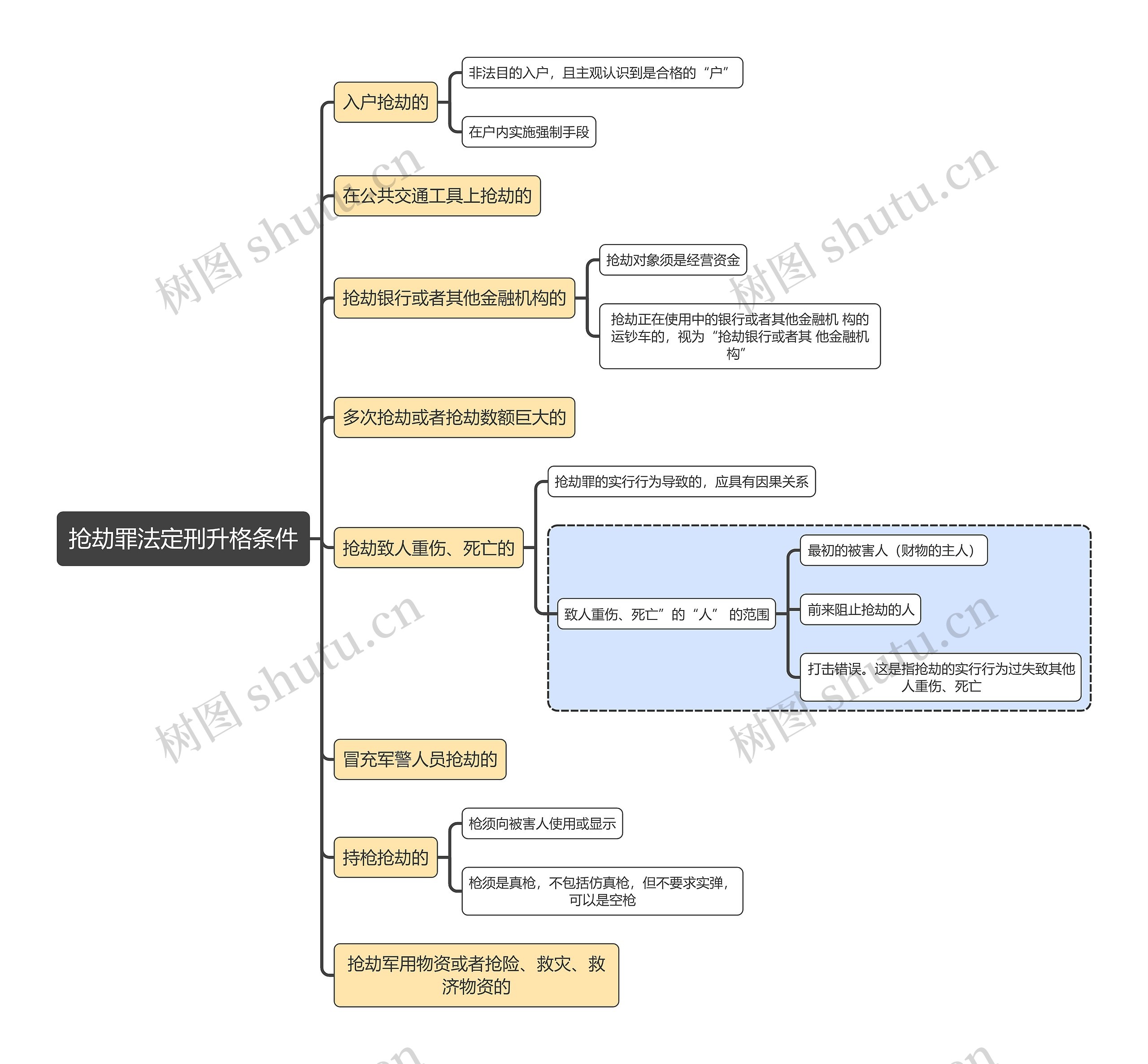 刑法知识抢劫罪法定刑升格条件思维导图