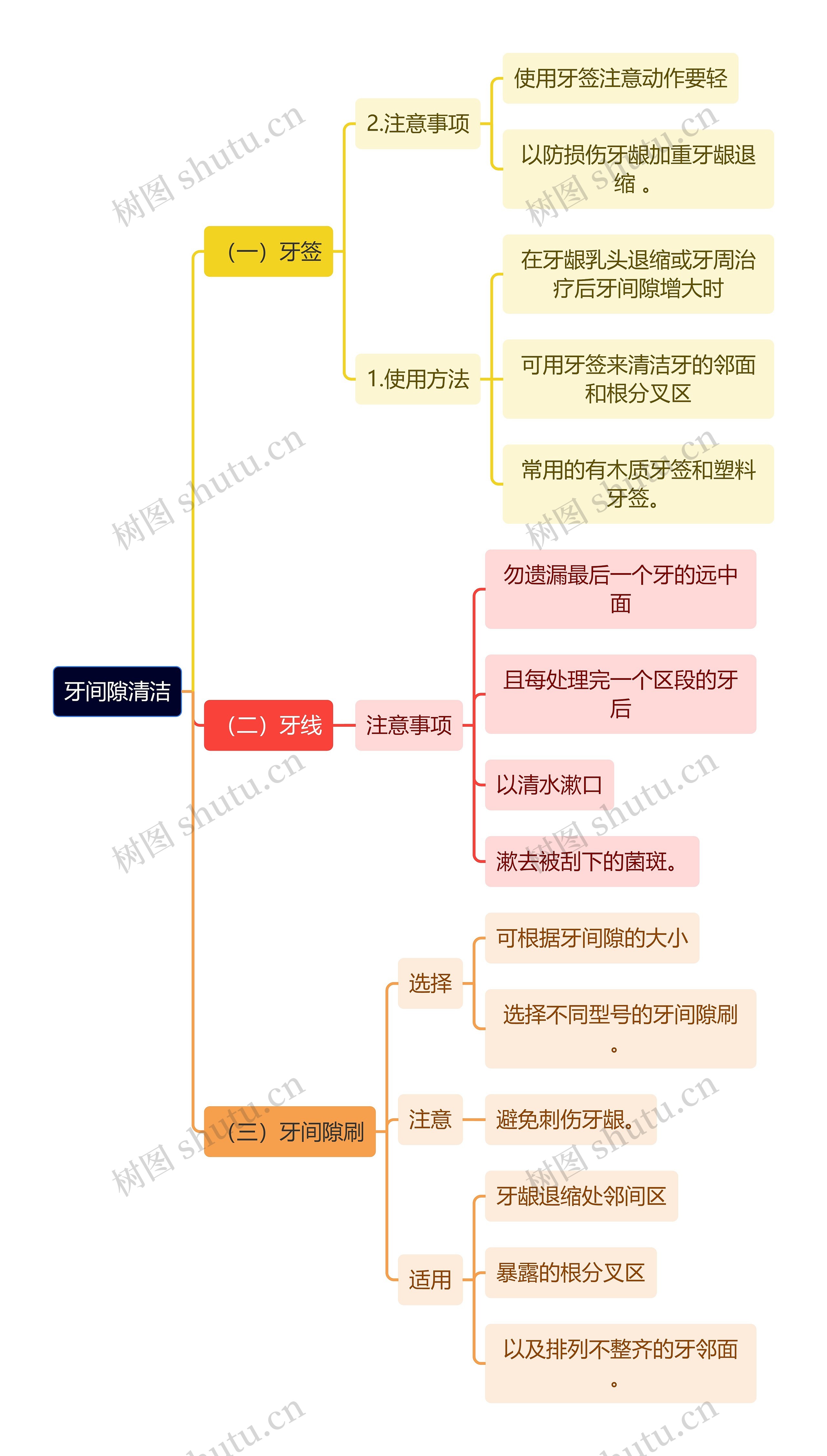 医学知识牙间隙清洁思维导图