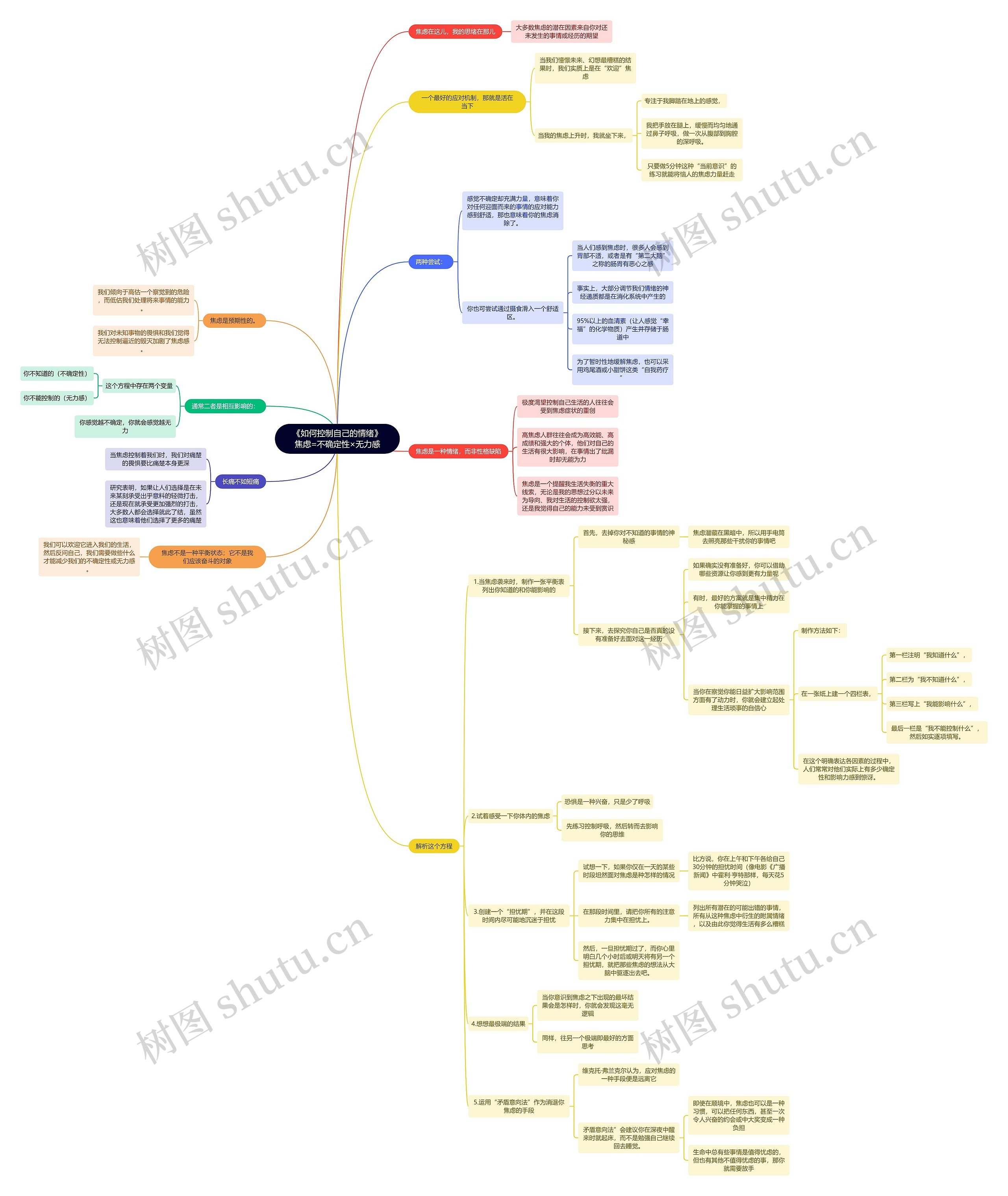 《如何控制自己的情绪》焦虑=不确定性×无力感思维导图