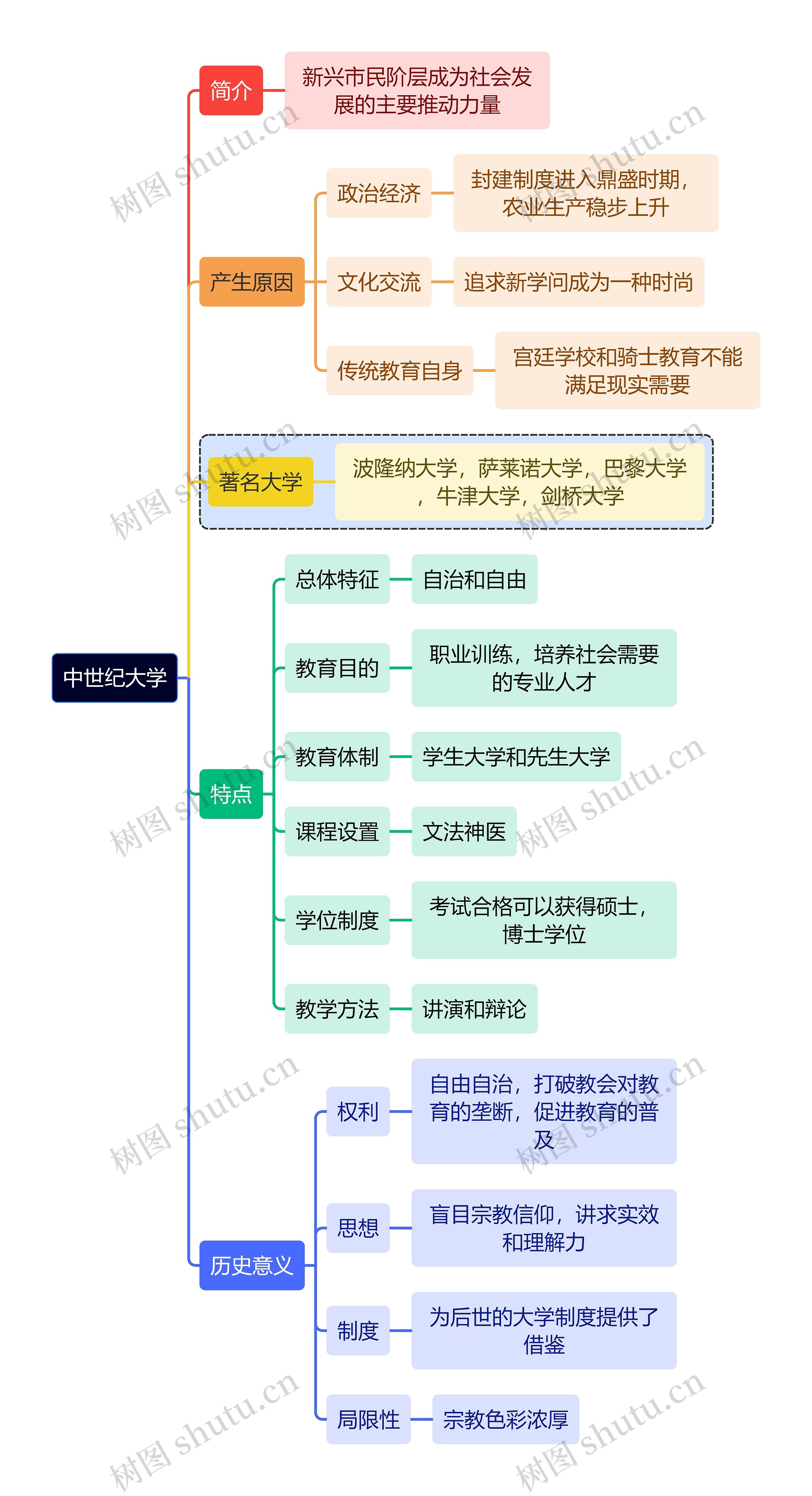 教育知识中世纪大学思维导图