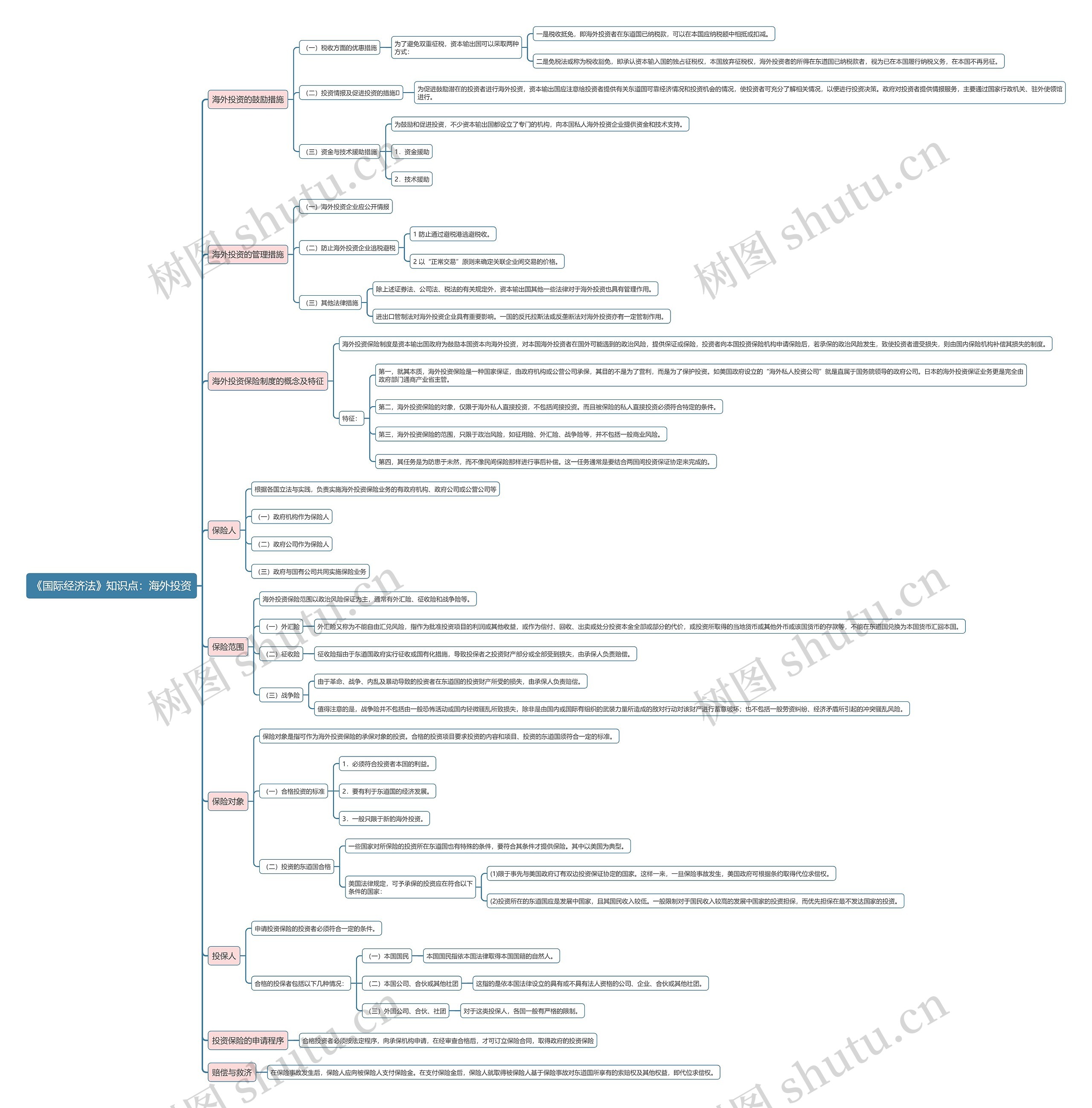 《国际经济法》知识点:海外投资思维导图高清图 《国际经济法》知识点:海外投资思维导图