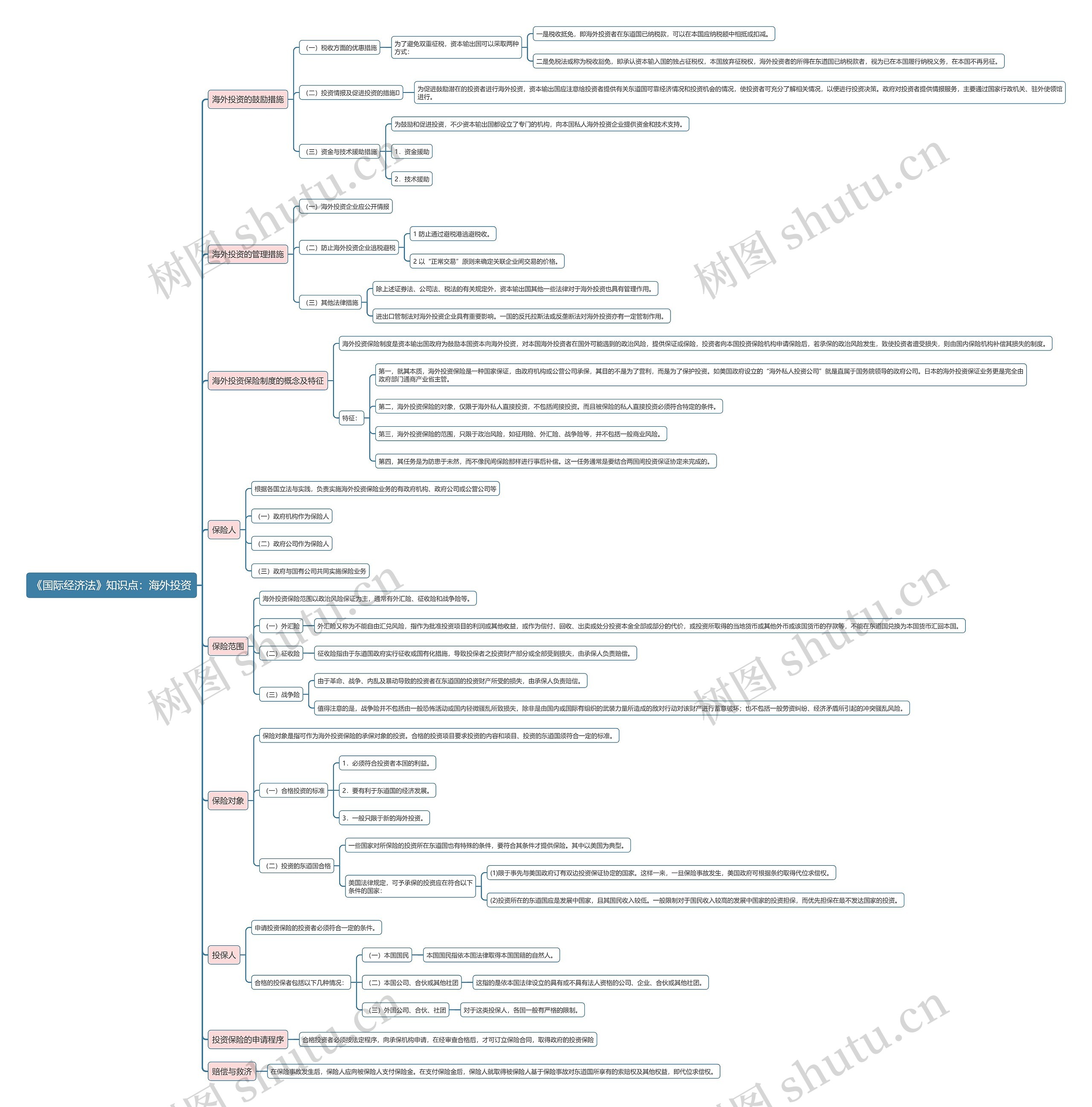 《国际经济法》知识点：海外投资思维导图