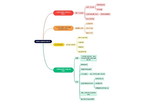 法学知识我党民主政权的土地立法思维导图