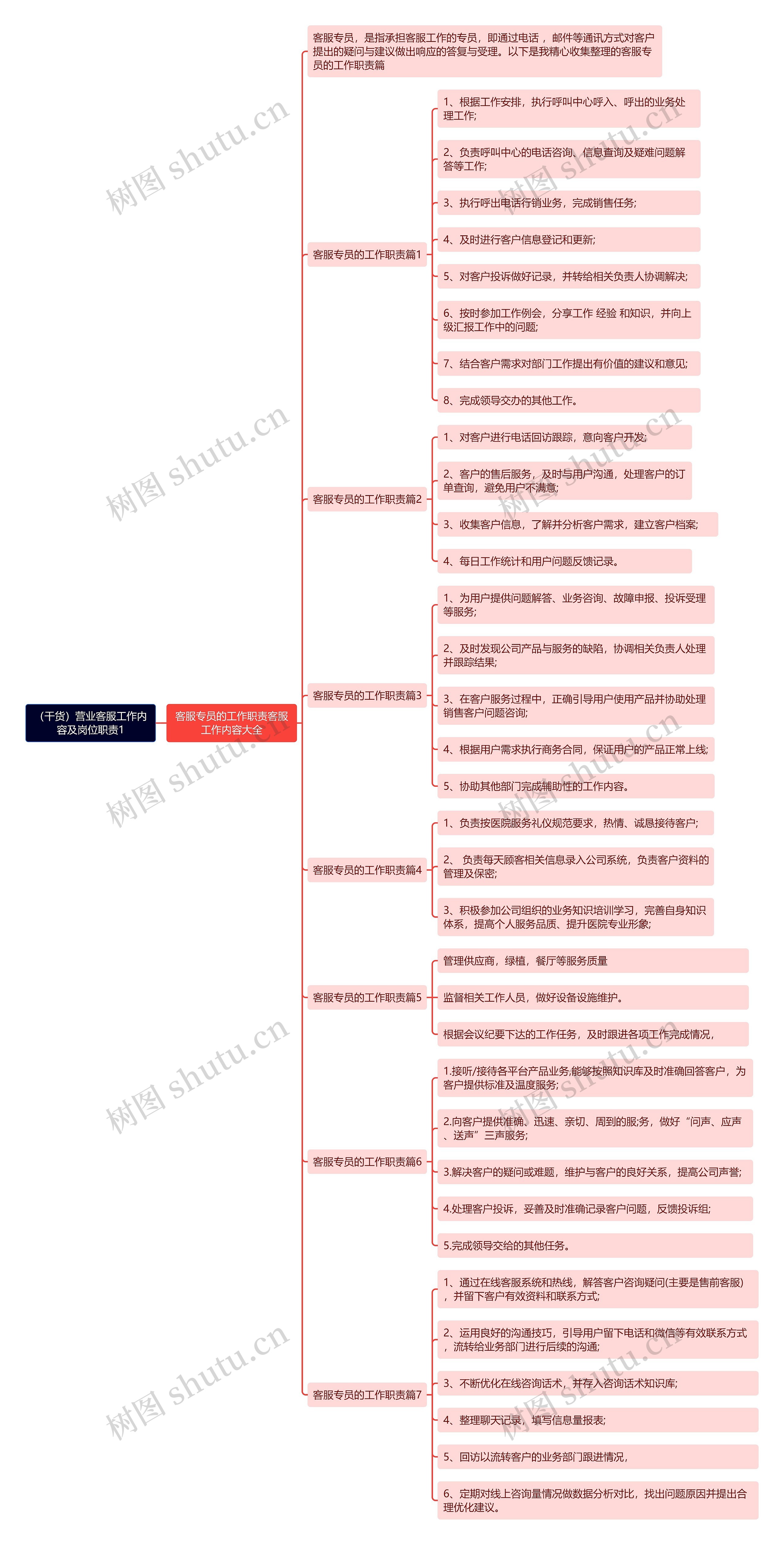 （干货）营业客服工作内容及岗位职责1思维导图