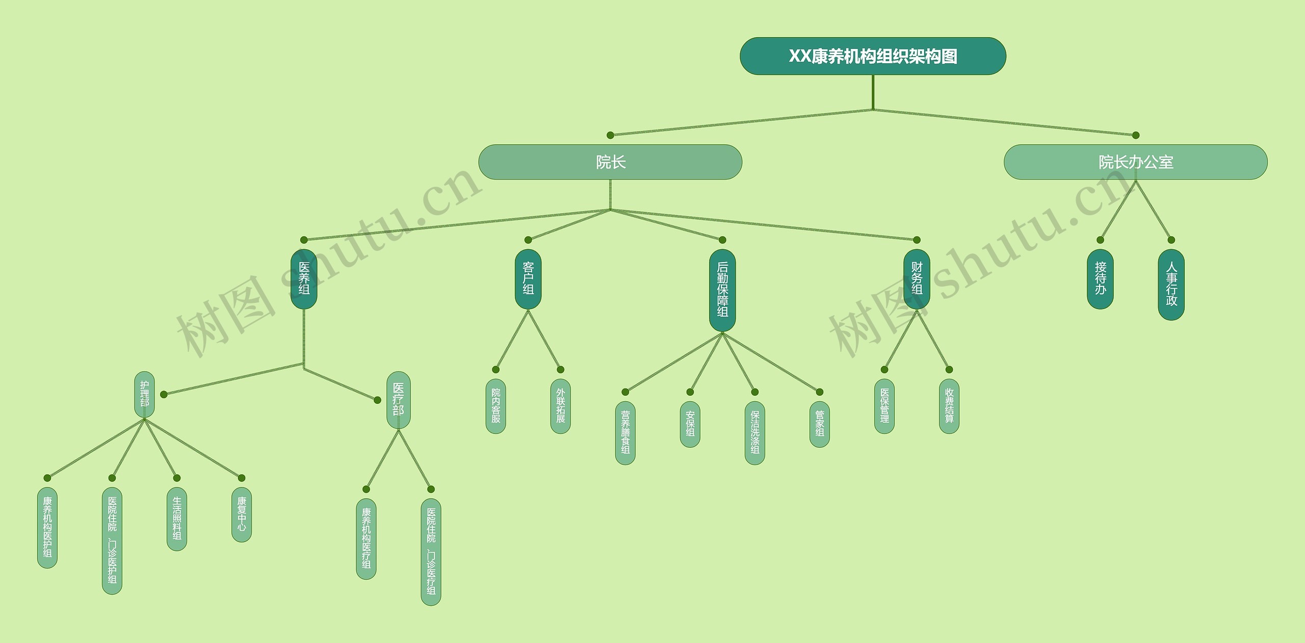 ﻿XX康养机构组织架构图