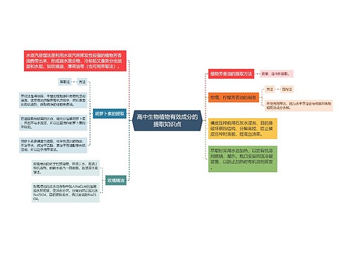 高中生物植物有效成分的提取知识点